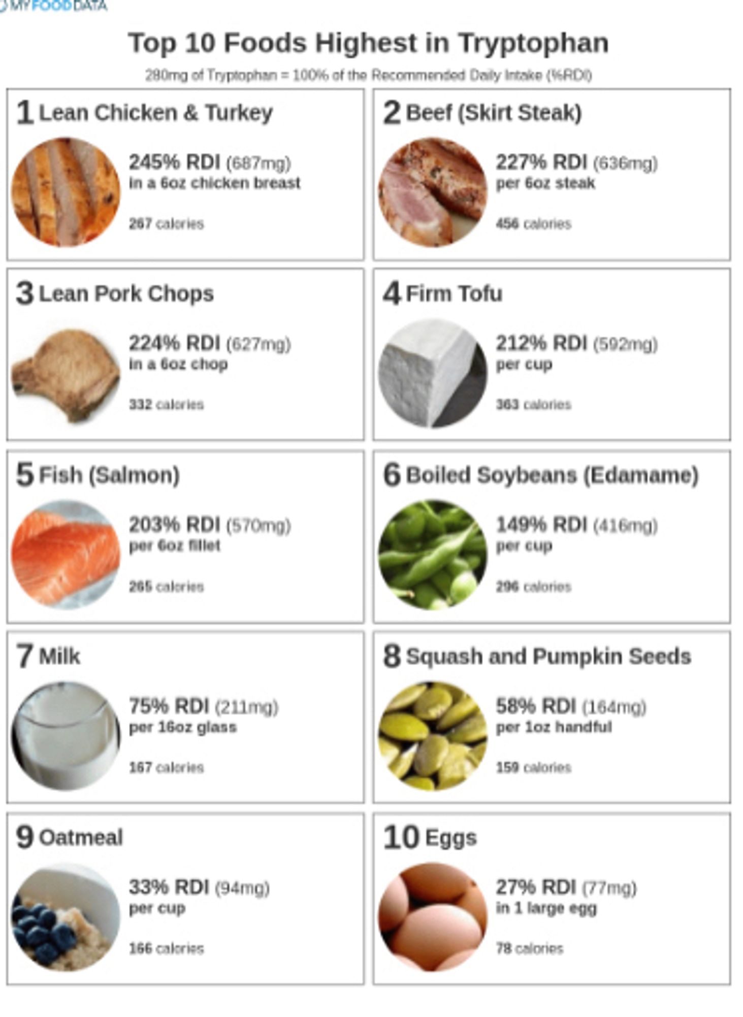 These are foods that contain lots of tryptophan like turkey and eggs and chicken