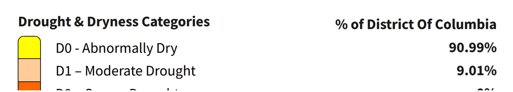 according to The U.S. Drought Monitor, a joint effort of the National Drought Mitigation Center, U.S. Department of Agriculture, and National Oceanic and Atmospheric Administration, 9% of DC is in "Moderate Drought", and all of the rest is "Abnormally Dry".