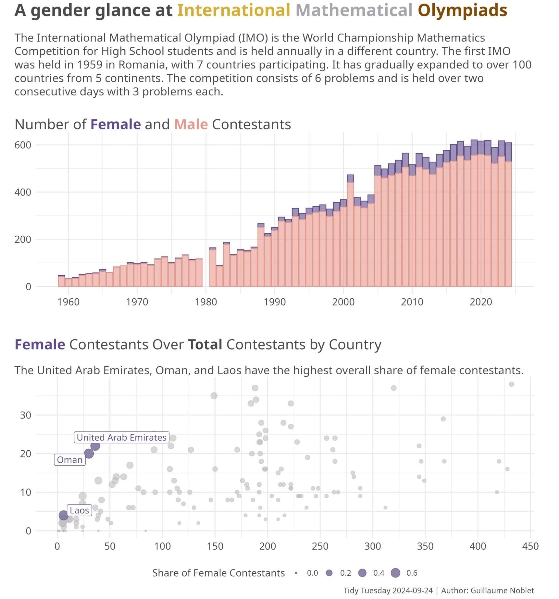 A gender glance at international mathematical olympiads. A bar graph of number of female and male contestants followed by a scatterplot of the nimber of female contestants against total number of contestants by country.