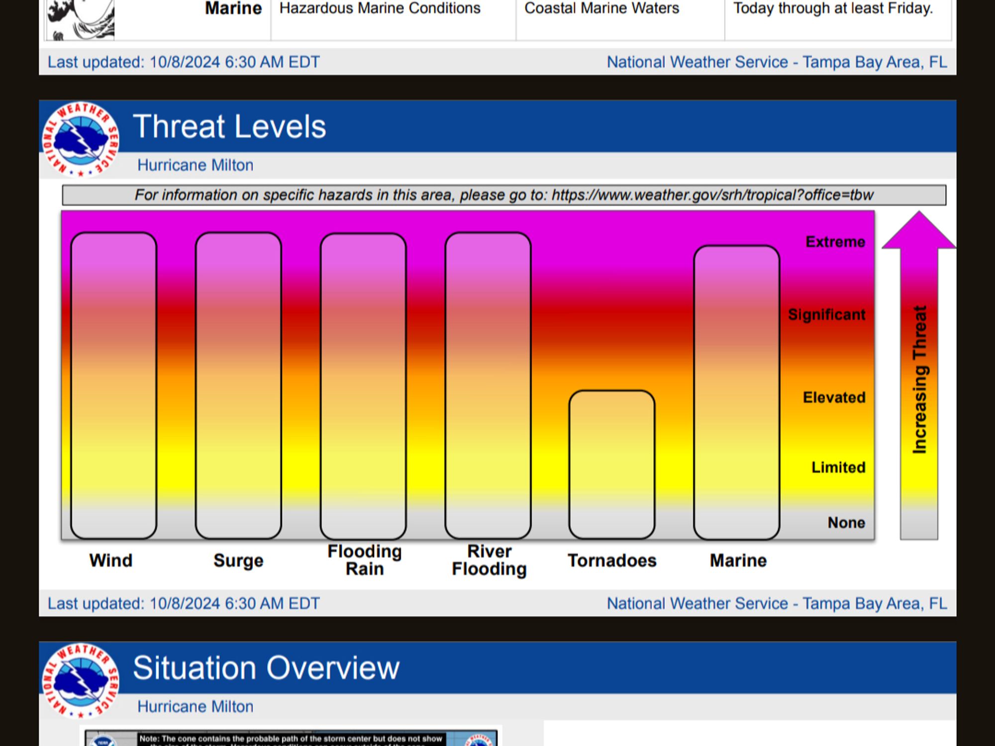 The graph shown is part of a National Weather Service (NWS) advisory for Hurricane Milton and presents "Threat Levels" for various hazards associated with the hurricane. It is a horizontal bar chart with colored columns representing different threats, with colors transitioning from yellow at the bottom to purple at the top, indicating increasing threat levels. The threat categories listed from left to right are:

Wind: Extreme

Surge: Extreme

Flooding Rain: Significant

River Flooding: Elevated

Tornadoes: Elevated

Marine: Extreme


The threat level scale runs from "None" to "Extreme" with corresponding color intensities from white to deep purple. The "Increasing Threat" is indicated by an arrow on the right side of the chart.