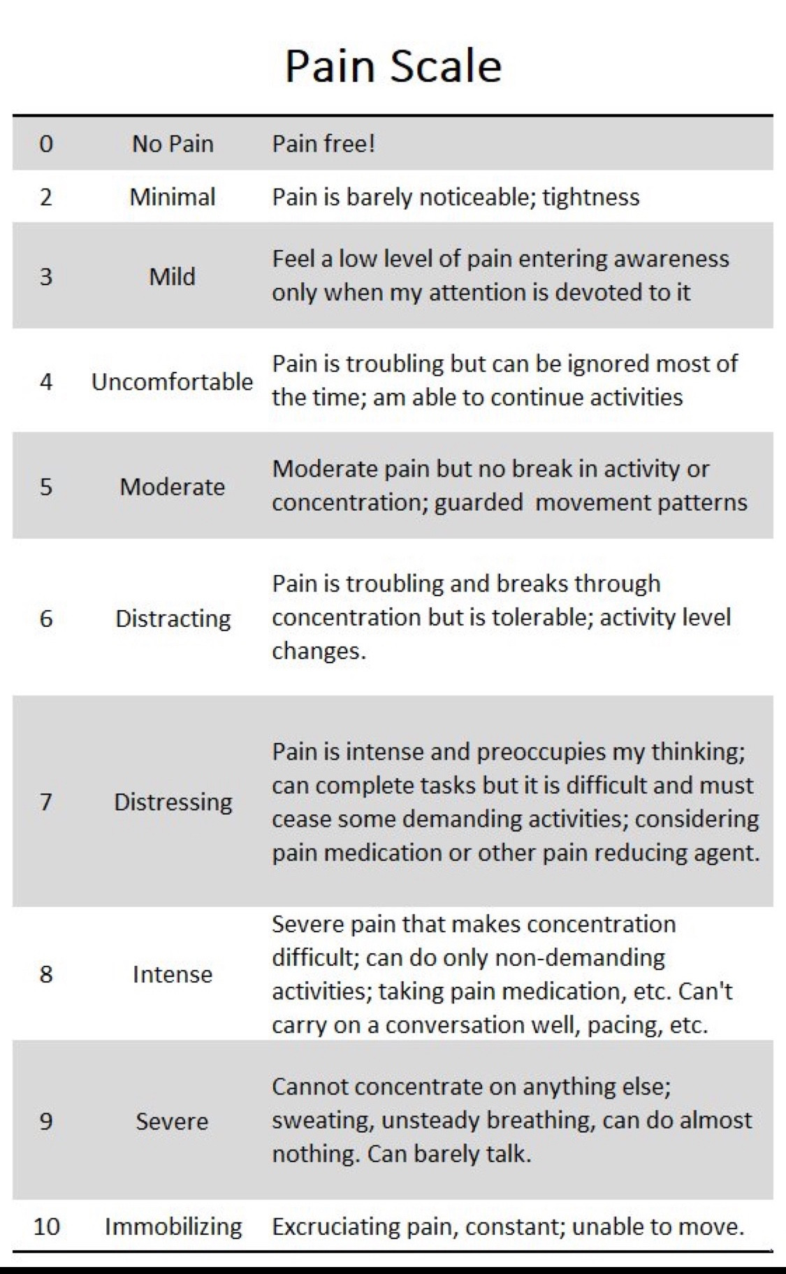 Table that reads:

Pain Scale

0
No Pain
Pain free!

2
Minimal
Pain is barely noticeable; tightness

3
Mild
Feel a low level of pain entering awareness only when my attention is devoted to it

4
Uncomfortable
Pain is troubling but can be ignored most of the time; am able to continue activities

5
Moderate
Moderate pain but no break in activity or concentration; guarded movement patterns

6
Distracting
Pain is troubling and breaks through concentration but is tolerable; activity level changes.

7
Distressing
Pain is intense and preoccupies my thinking; can complete tasks but it is difficult and must cease some demanding activities; considering pain medication or other pain reducing agent.

8
Intense
Severe pain that makes concentration difficult; can do only non-demanding activities; taking pain medication, etc. Can't carry on a conversation well, pacing, etc.

9
Severe
Cannot concentrate on anything else; sweating, unsteady breathing, can do almost nothing. Can barely talk.

10
Immobilizing 
Excruciating pain, constant; unable to move.