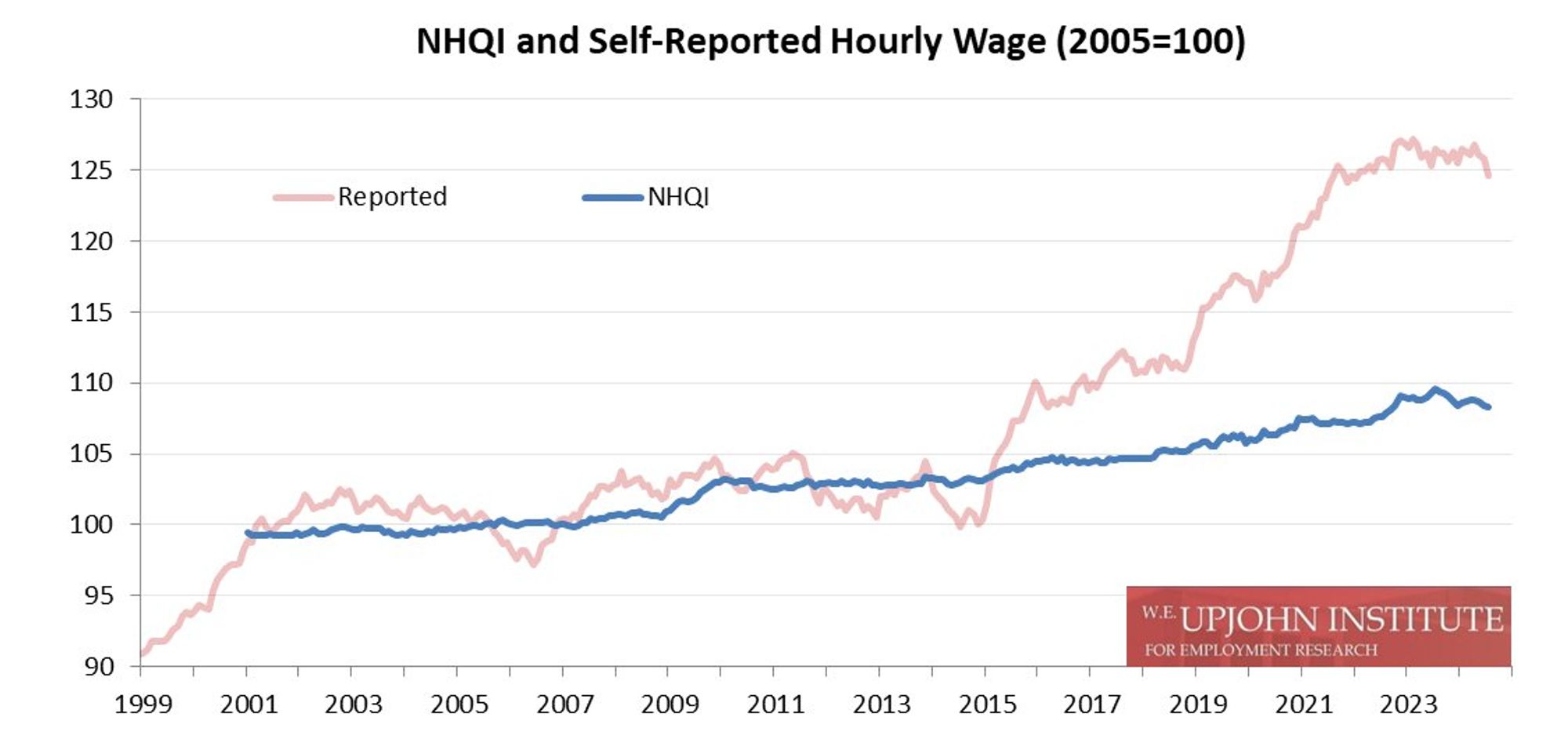 NHQI and self-reported hourly wage, indexed to 2005