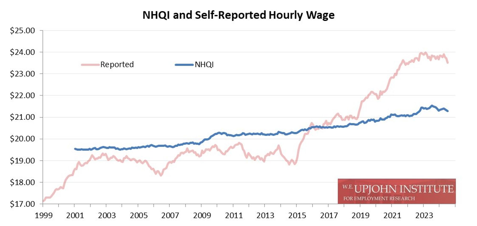 NHQI and self-reported hourly wage. chart in two lines