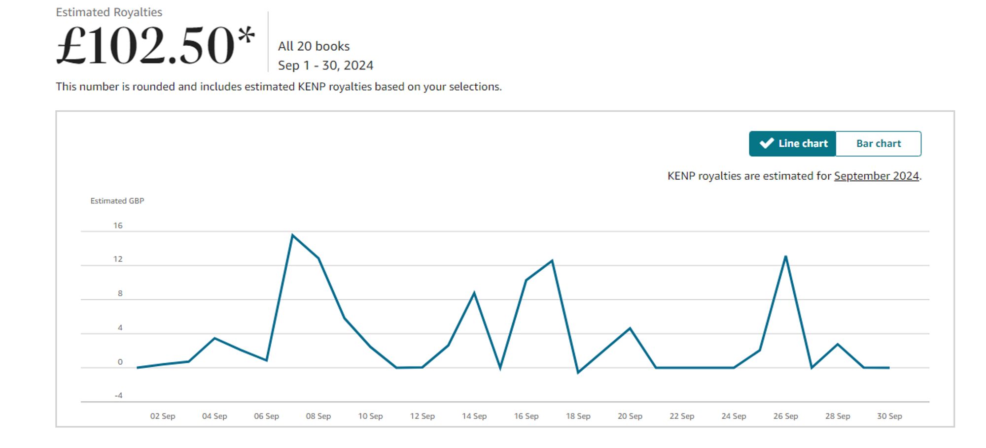 A graph showing royalties earned by books on Amazon (£102.50). Bah, humbug.