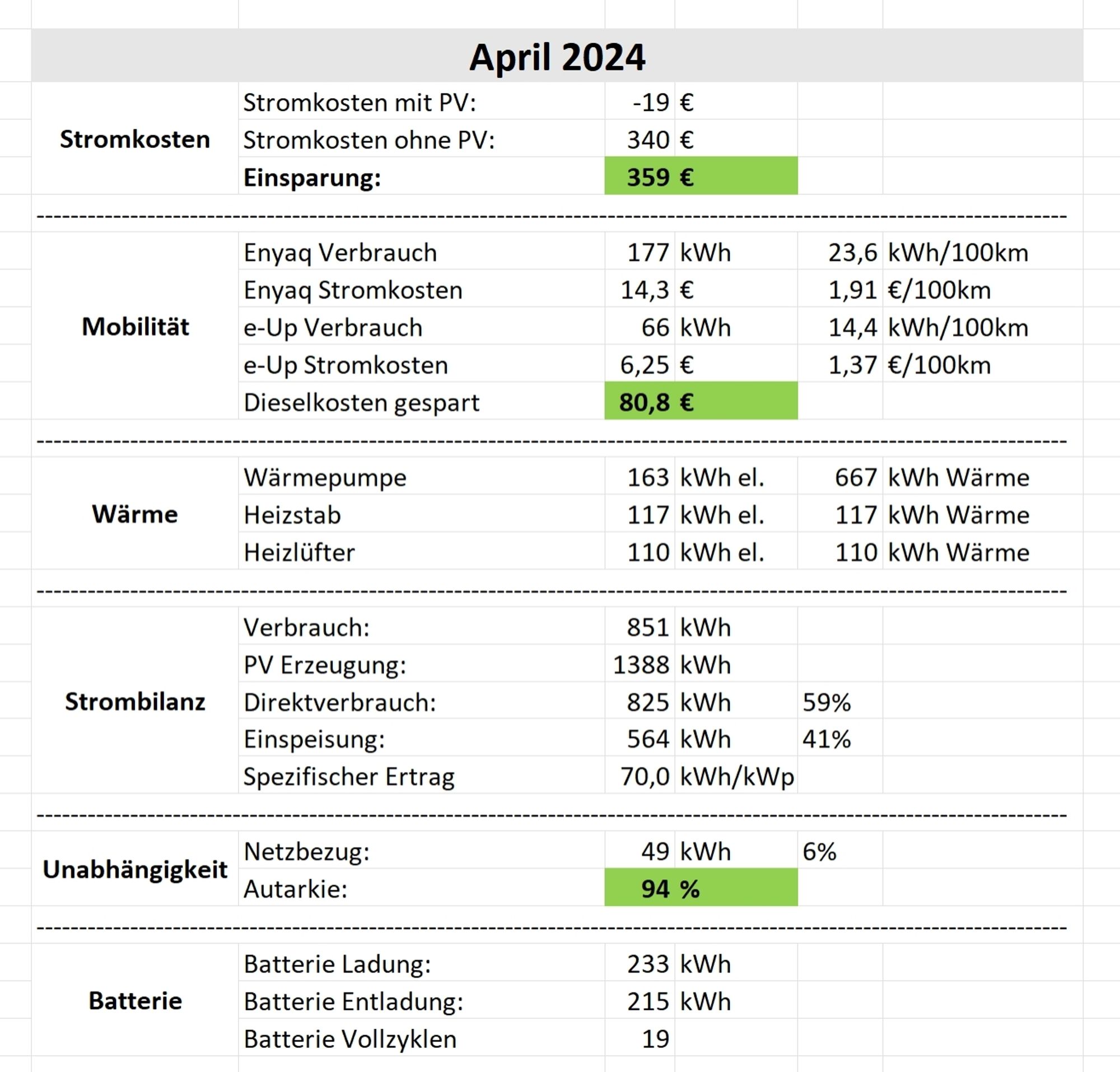 Energiebilanz April 2024