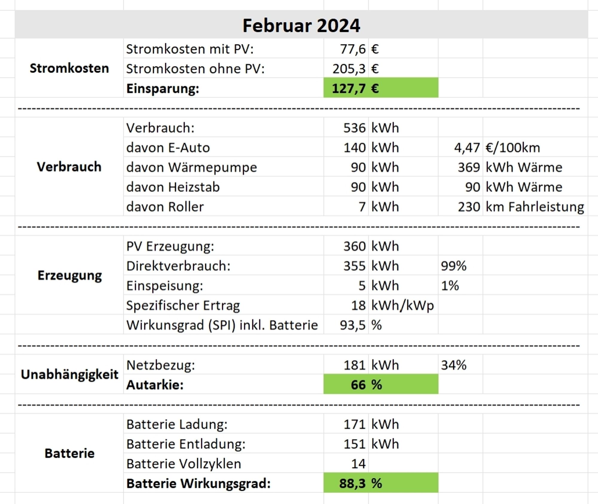 Pv Bilanz Februar