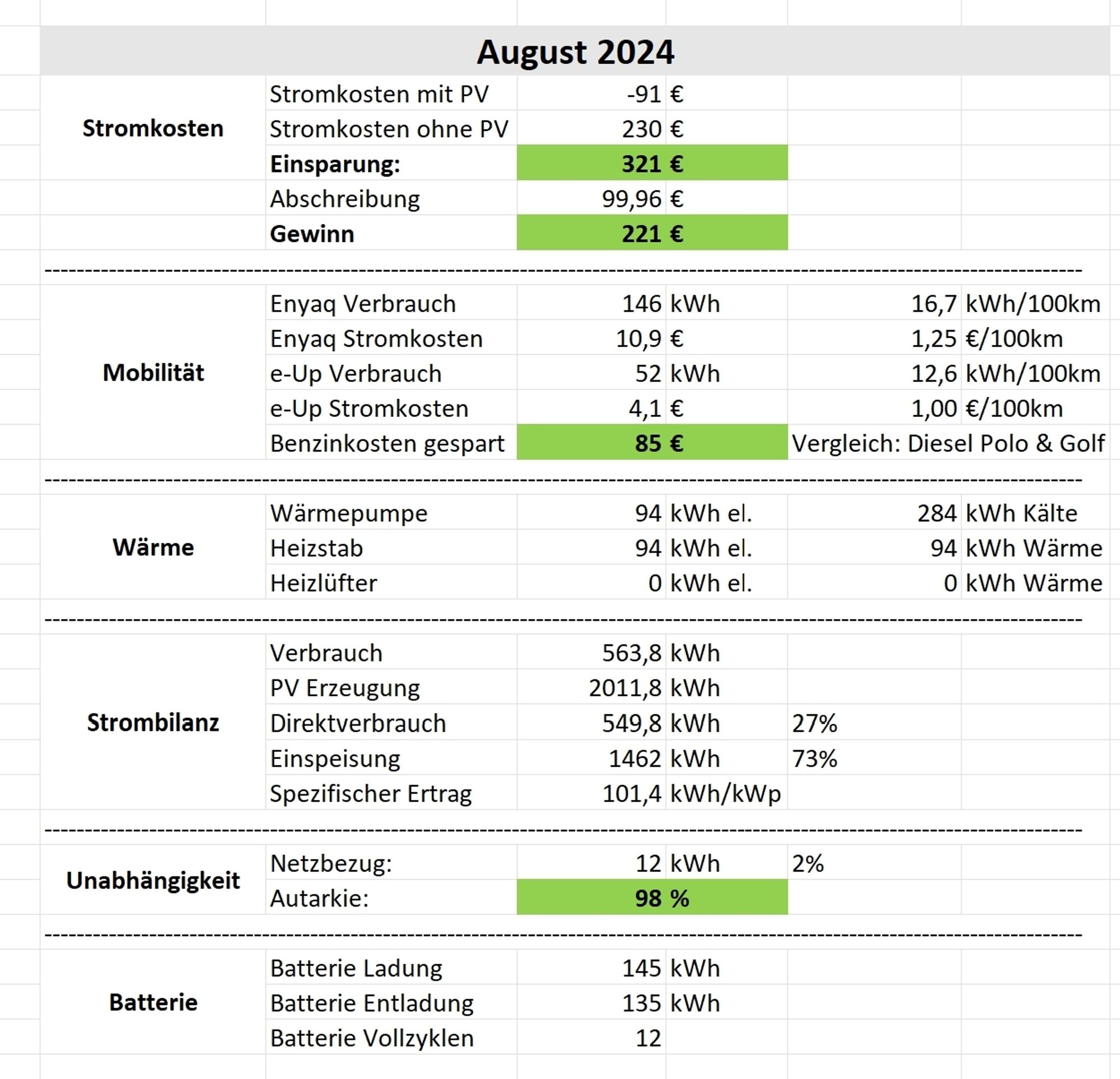 Pv Bilanz August