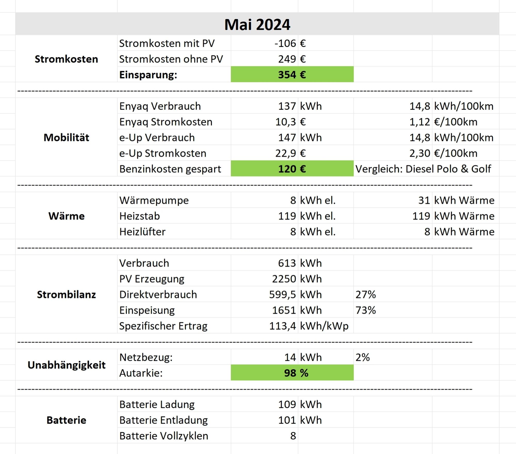 Pv Statistik Mai