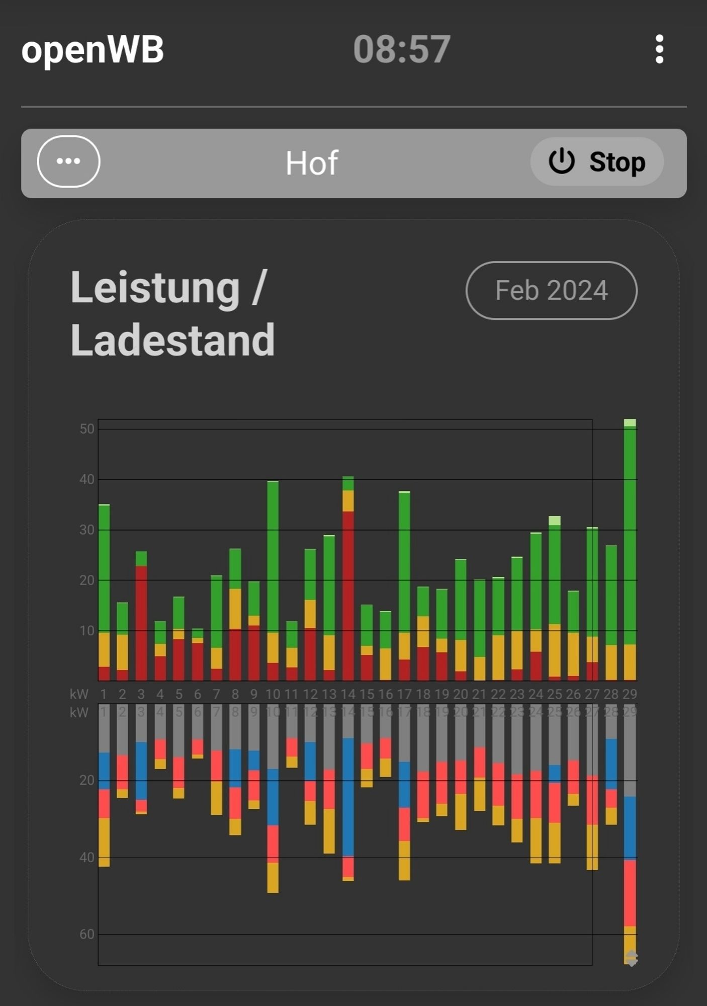 KWh. Oben Erzeugung, unten Verbrauch 

Grün PV
Gelb Batterie
Rot Netz 
Blau Auto