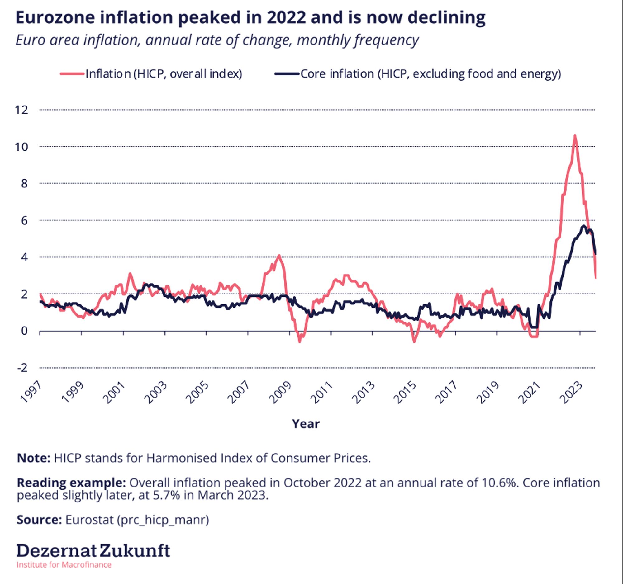 Inflation and core inflation in the Eurozone rose abruptly in 2021-22 and have since then started coming back down