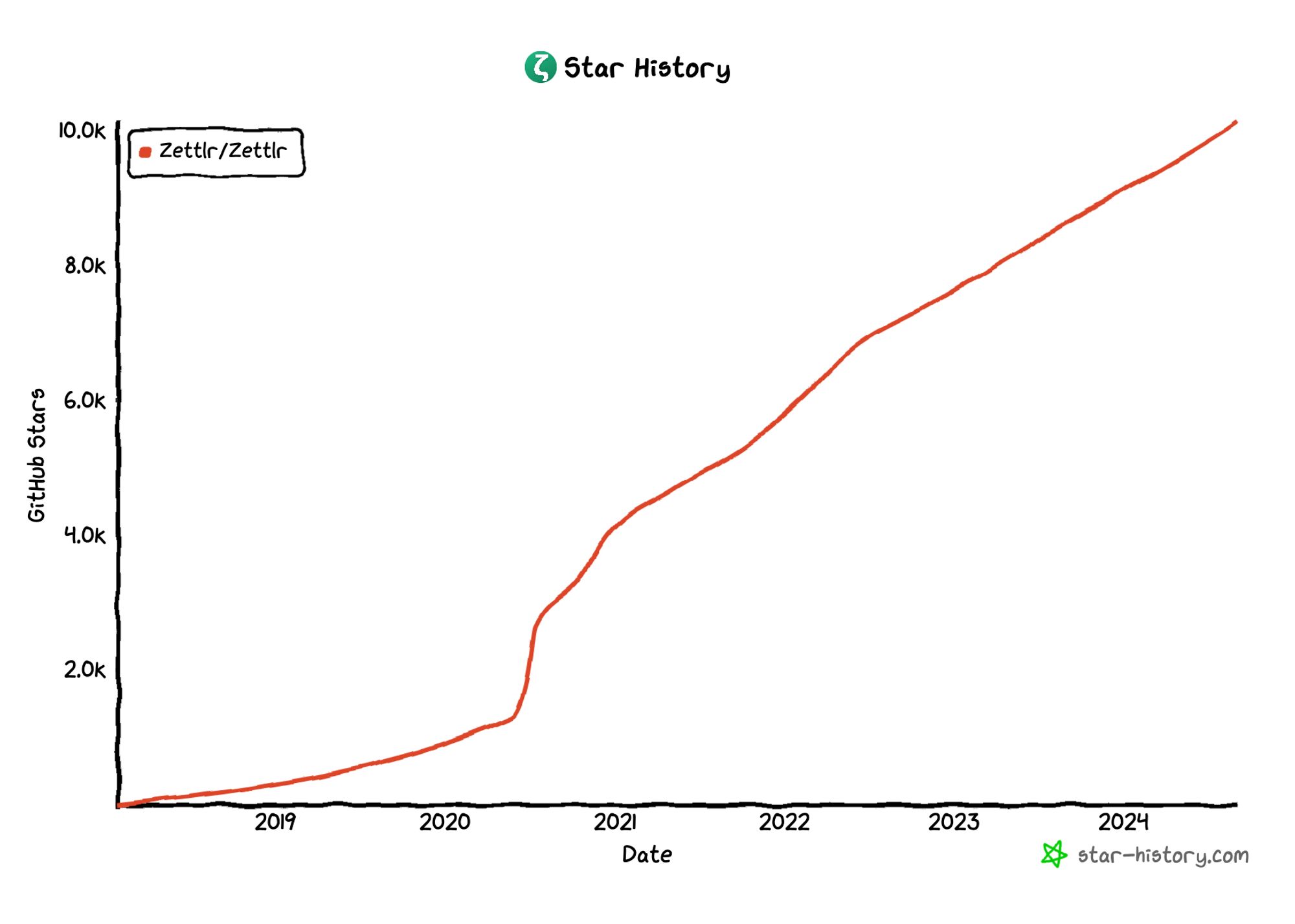 A visual evolution of stars on the Zettlr repository since its beginning