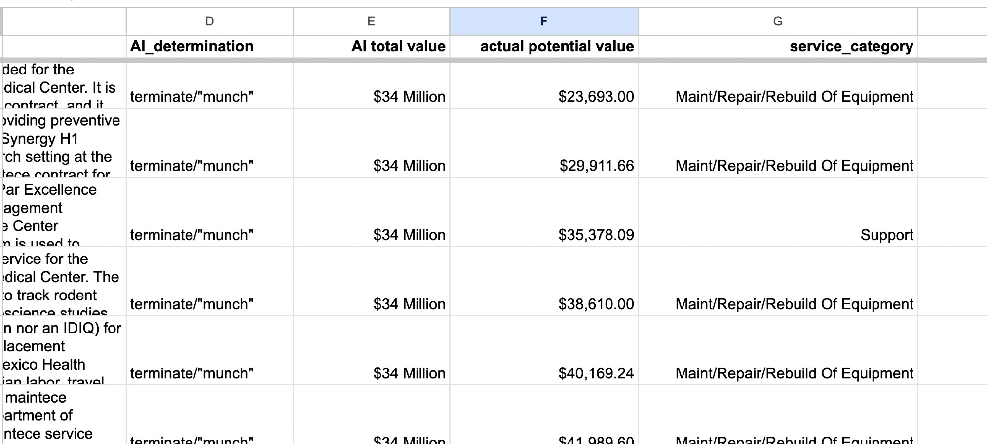 A table of rows from our analysis of the DOGE AI produced list of contracts to cancel. The table shows the “AI total value” column, all valued at “$34 Million” and an “actual potential value” column with values ranging from $35k to $48k.