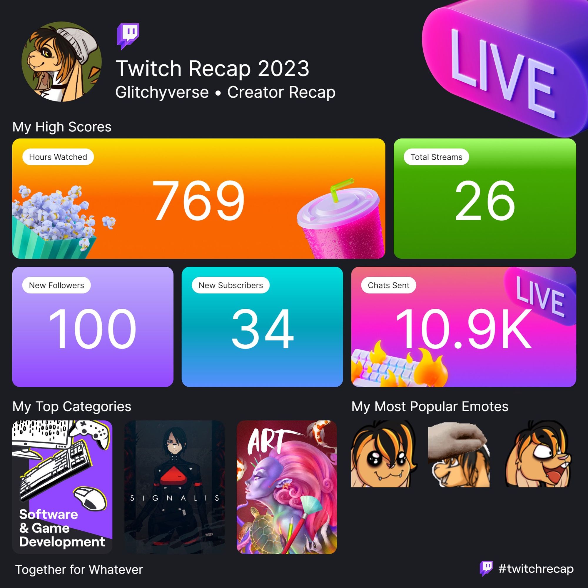 Creator Recap for the twitch channel Glitchyverse.

- 769 hours watched by viewers
- 26 streams
- 100 new followers
- 34 New subscribers
- 10.9k chats sent

Top categories : 
- Software & Games
- Signalis
- Art