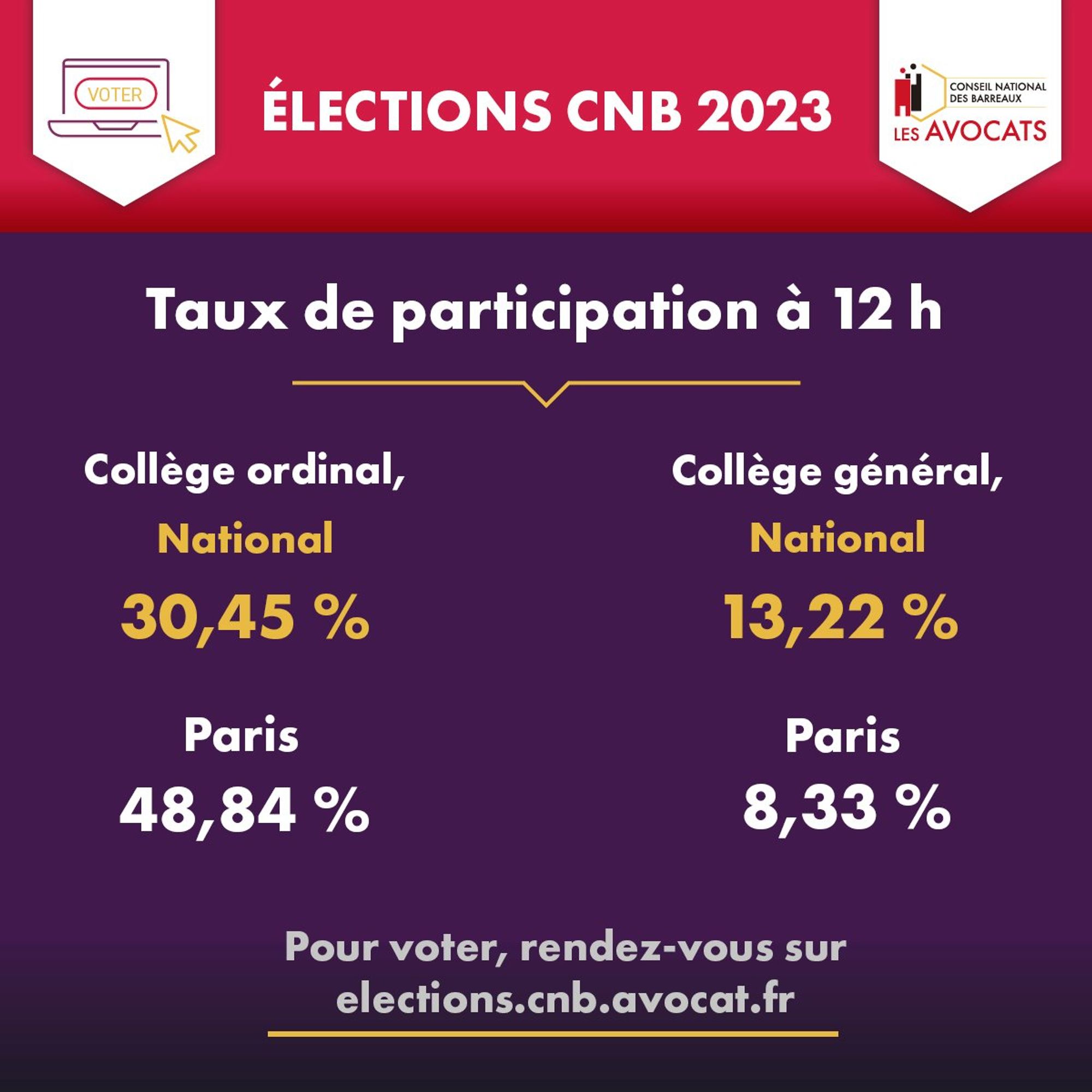 Taux de participation aux élections du CNB à midi