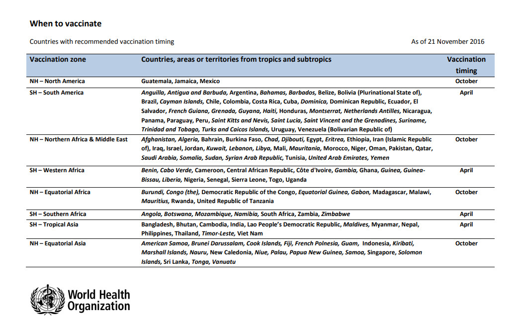 From the World's Health Organisation's recommendations on vaccination timing for specific countries (https://cdn.who.int/media/docs/default-source/emergency-preparedness/global-influenza-programme/vaccinetimingv4.pdf) Accessed 30 January 2024.