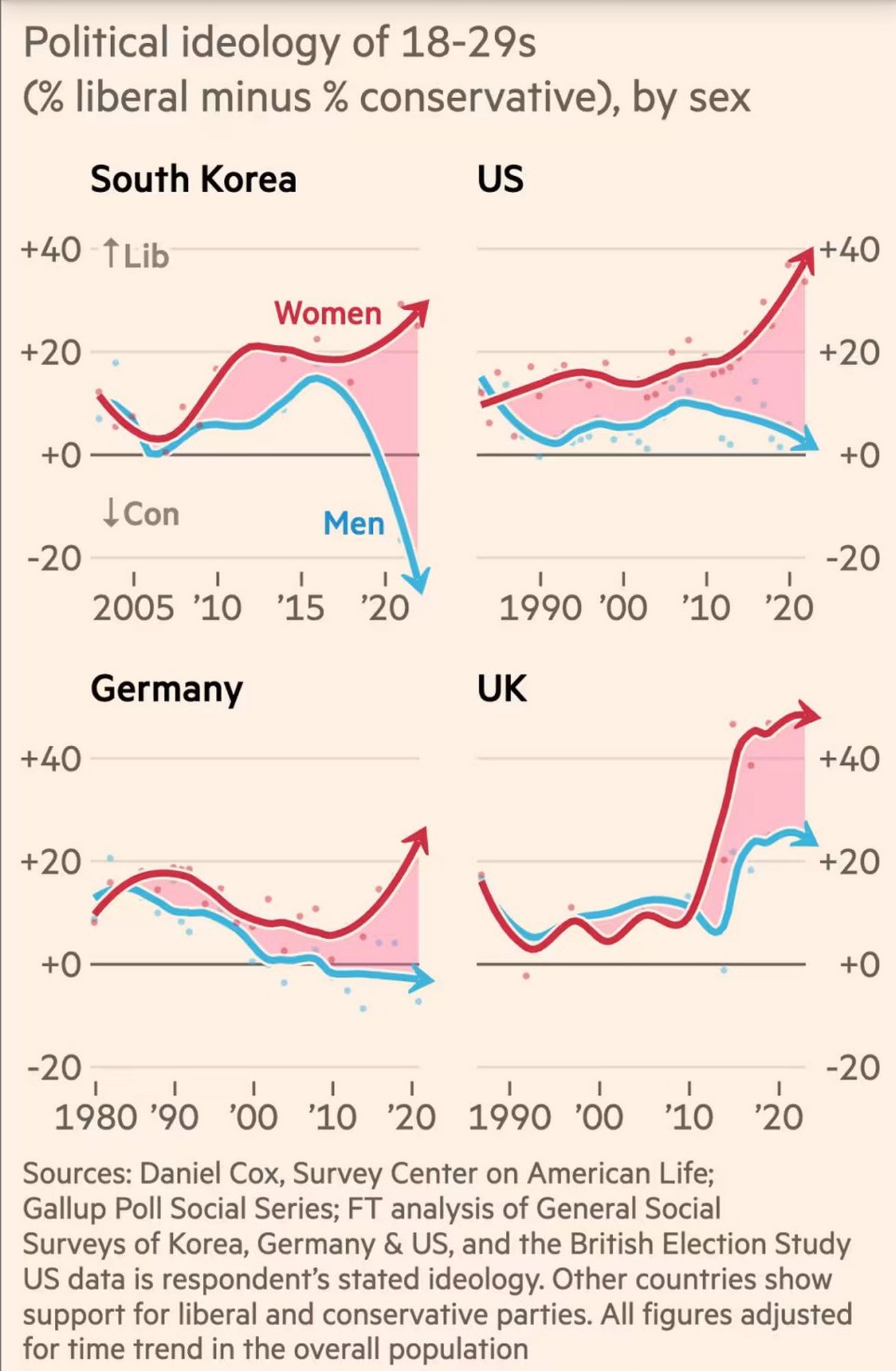 Grafik der Financial Times, die einen globalen Werte-Wandel zeigt, der je nach Geschlecht in unterschiedliche Richtungen geht - junge Frauen werden progressiver, junge Männer konservativer.