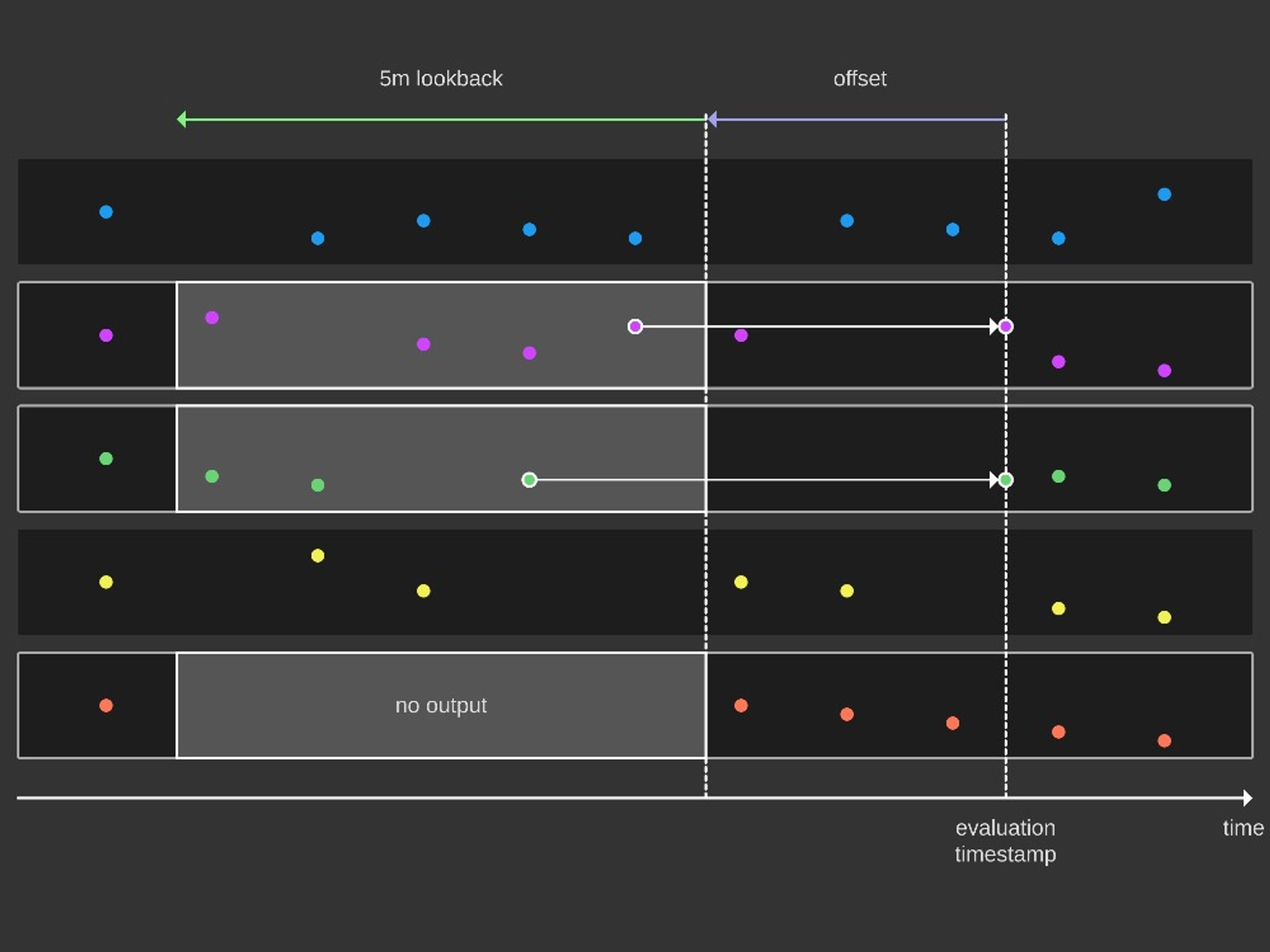 A frame from an animation video explaining the data selection behavior for instant vector selectors with an offset in PromQL.