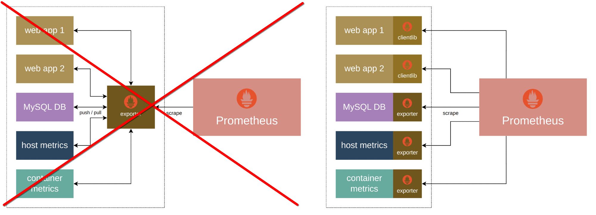 A diagram showing a crossed-out multi-target exporter setup, alongside a per-process exporter setup.