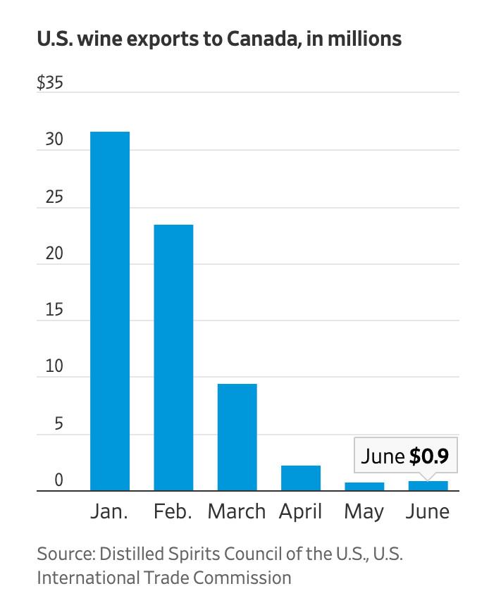 wsj bar chart showing dramatic drop in exports to canada of wine through the first six months of the year