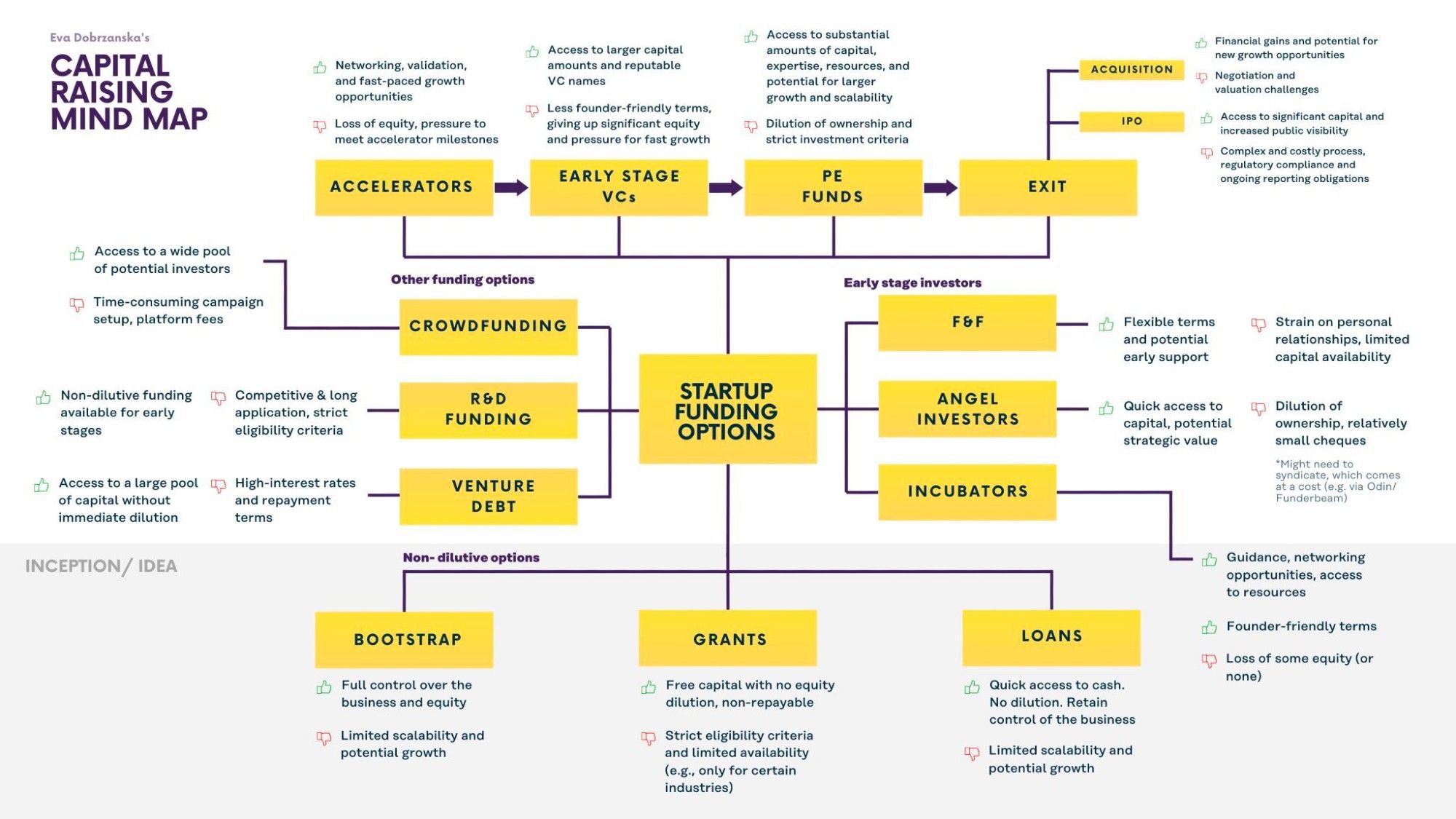 Eva Dobrzanska's capital raising mind map: funding options from early stage to alternative funding to non-dilutive ones. Link to full description in post content.