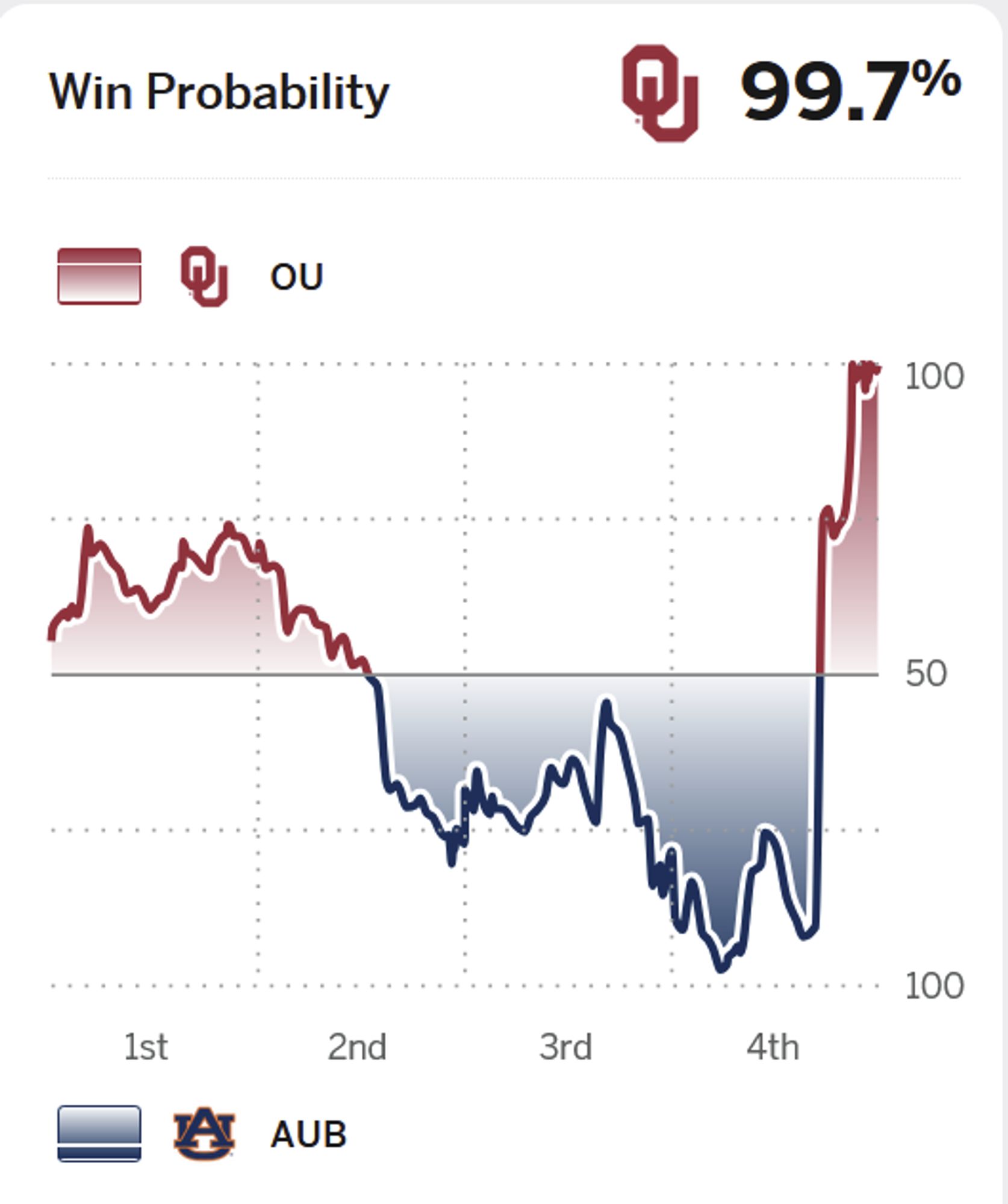 The win probability graph for OU v Auburn. In the 4th quarter, Auburn had greater than 90% chance to win, but OU won.