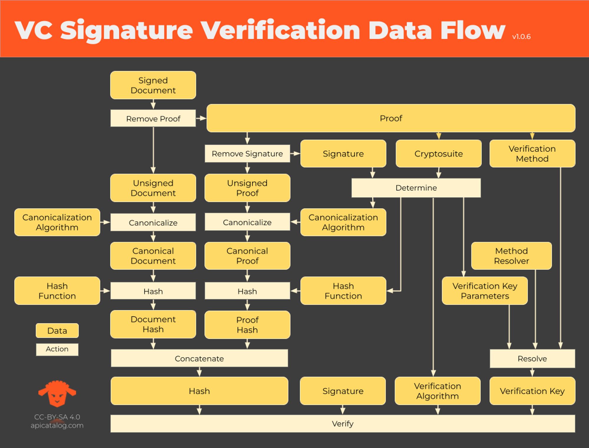 Verifiable Credentials Signature Verification by apicatalog.com