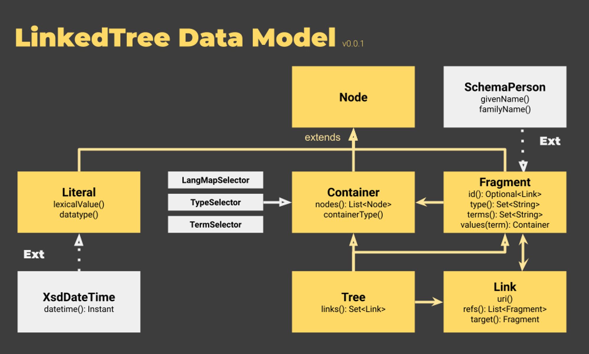 LinkedTree Data Model 0.0.1