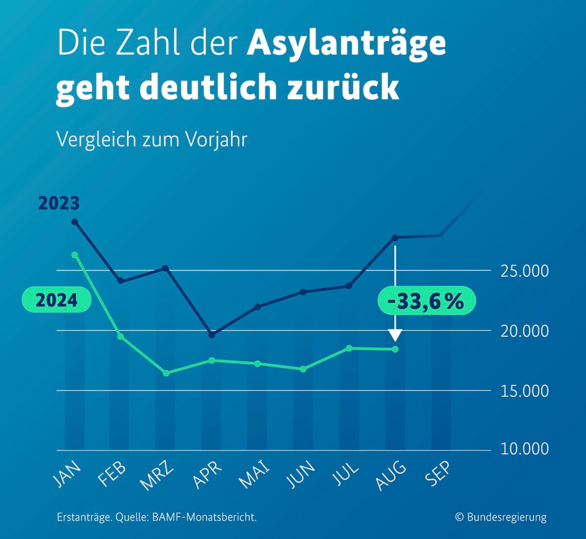 Überschrift: Die Zahl der Asylanträge geht deutlich zurück (Vergleich zum Vorjahr).

Abbildung: Diagramm, das die Zahl der gestellten Asylanträge in den Jahren 2023 und 2024 darstellt (Einteilung nach Monaten). Die Anzahl der Asylanträge von Januar bis August 2024 liegt im Durchschnitt 22 Prozent unter dem Niveau von 2023. Im August 2024 wurden 33,6 Prozent weniger Asylanträge gestellt als im August 2023.

Quelle: BAMF-Monatsbericht.