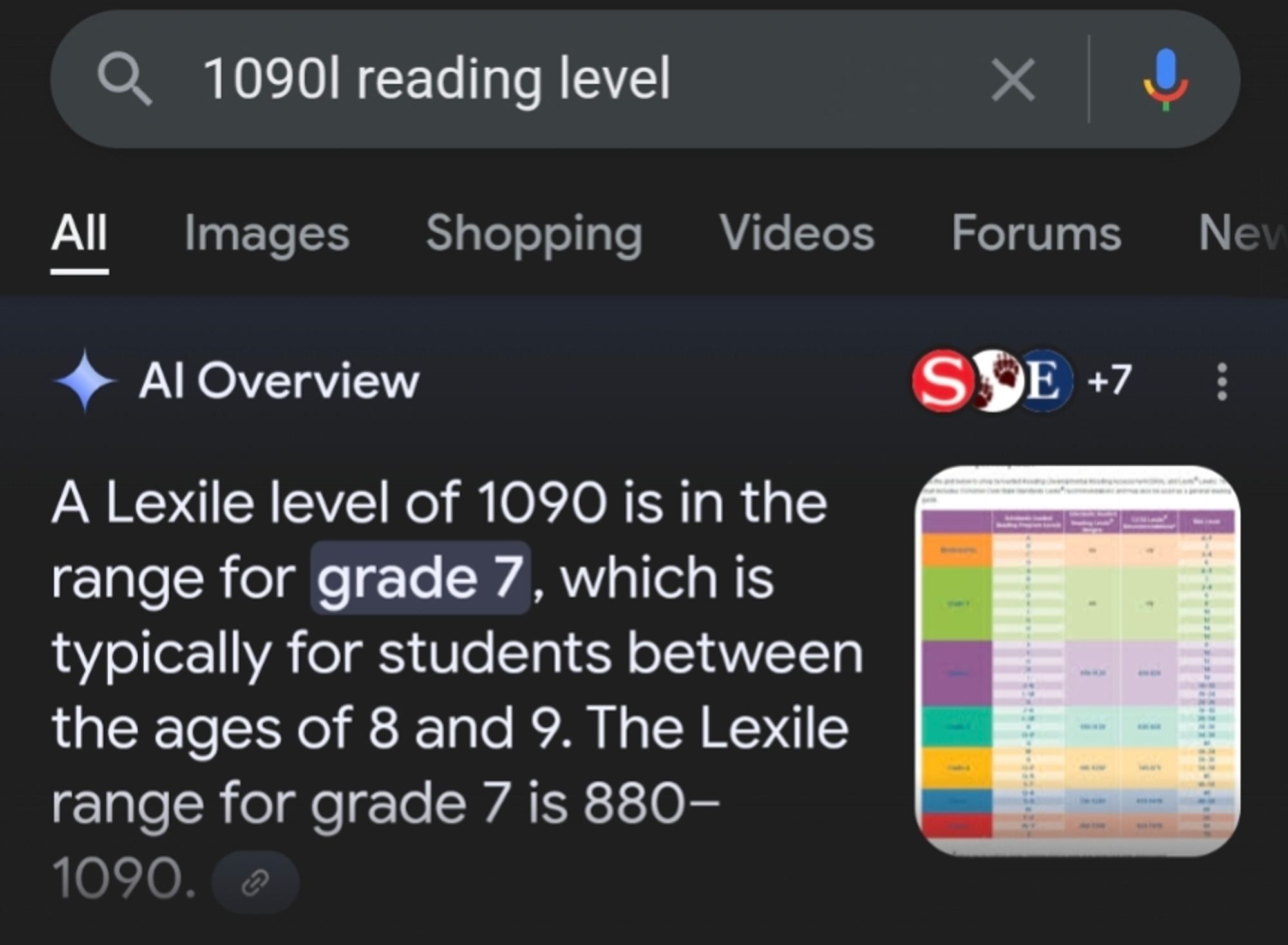 Google search for "1090L reading level" with AI overview saying "A Lexile level of 1090 is in the range for grade 7, which is typically for students between the ages of 8 and 9..."