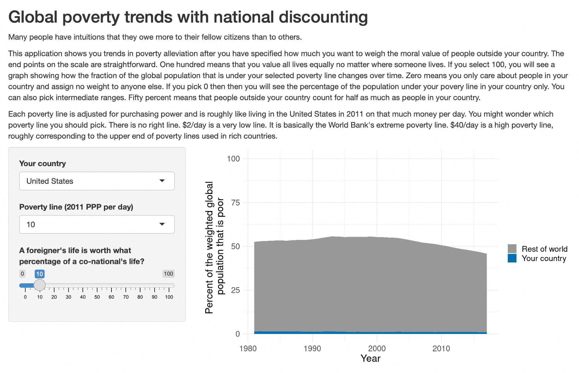 The interface of a R shiny application. The title is "Global poverty trends with national discounting."