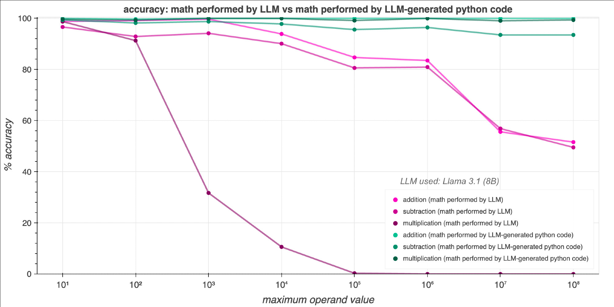 line graph comparing accuracy of the two calculation methods