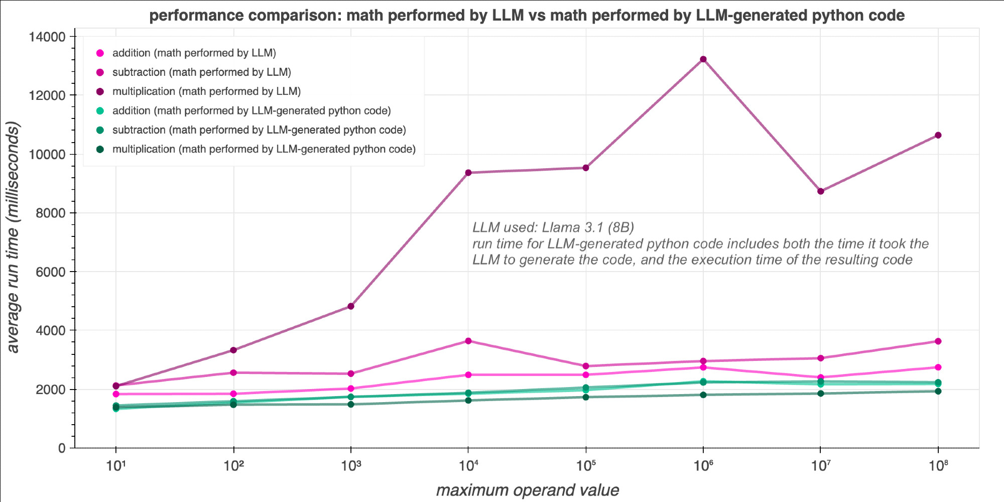 line graph comparing speed of the two calculation methods