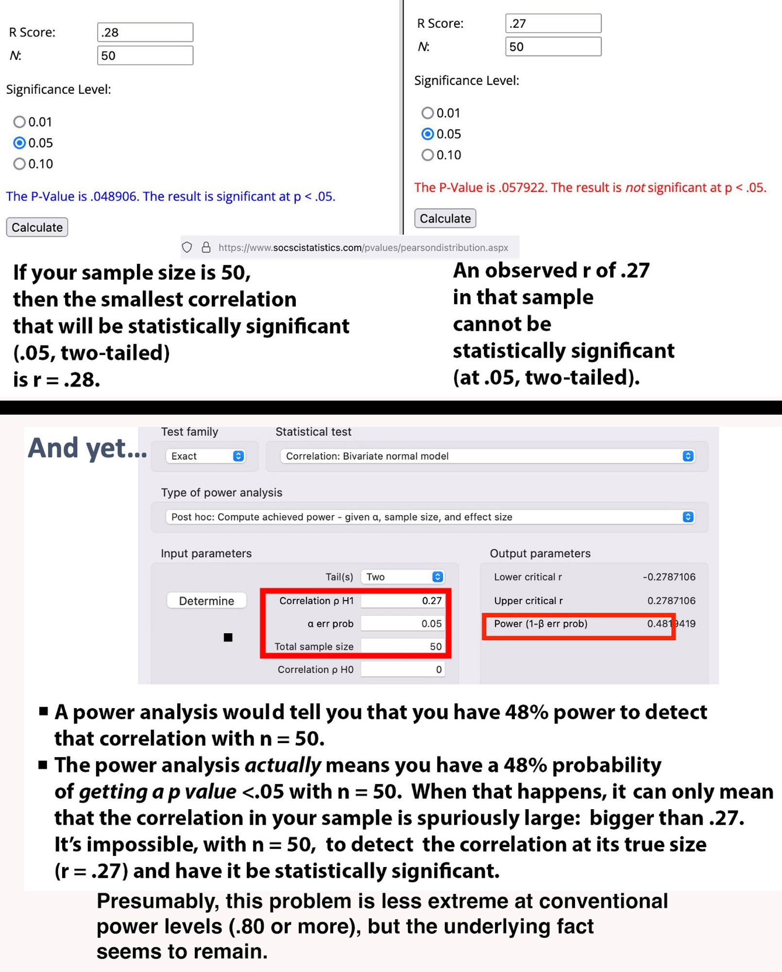 If your sample size is 50, then the smallest correlation that will be statistically significant (at .05, two-tailed) is .28.

An observed r of .27 in that sample cannot be statistically significant (at .05, two-tailed).

And yet…

A power analysis would tell you that you have 48% power to detect that correlation with n = 50.

The power analysis actually means you have a 48% probability of getting a p value <.05 with n = 50. When that happens, it can only mean that the correlation in your sample is spuriously large: bigger than .27.

It's impossible, with n=50, to detect the correlation at its true size (r=.27) and have it be statistically significant.

Presumably, this problem is less extreme at conventional power levels (80% or more), but the underlying fact seems to remain.