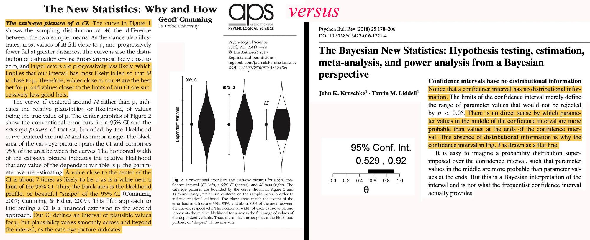 Two screenshots from competing papers.

Geoff Cumming, 2013: "A value close to the center of the CI is about 7 times as likely to be u as is a value near a limit of the 95% CI. Thus, the black area is the likelihood profile, or beautiful 'shape' of the 95% CI.  Our CI defines an interval of plausible values for u, but plausibility varies smoothly across and beyond the interval, as the cat's-eye picture indicates."

John Kruschke and Torrin Liddell, 2018: "Notice that a confidence interval has no distributional information. There is no direct sense by which parameter values in the middle of the confidence interval are more probable than values at the ends of the confidence interval. This absence of distributional information is why the confidence interval in Fig. 3 is drawn as a flat line."