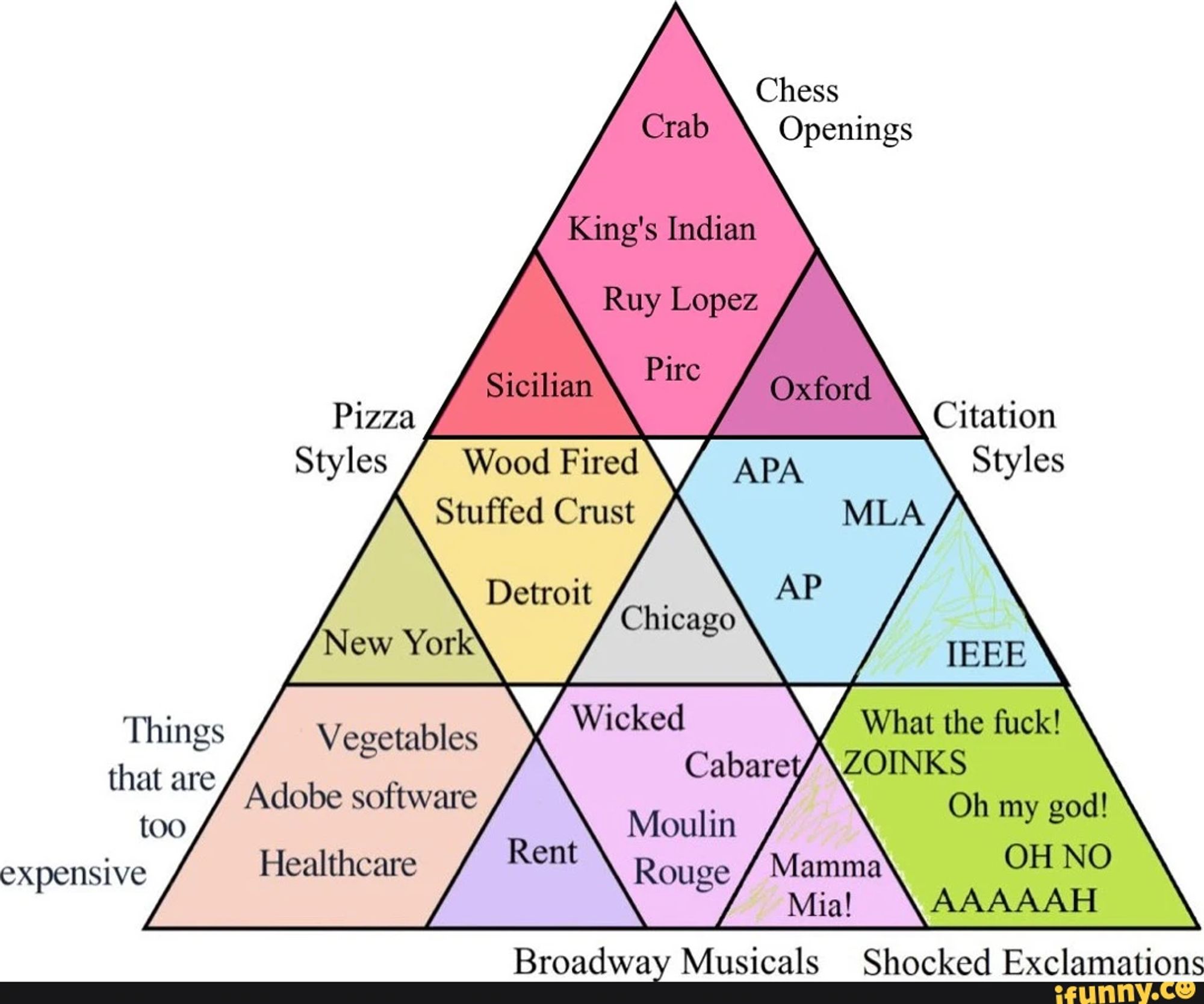 Diagram showing overlaps between pizza styles, chess openings, citation styles, shocked exclamations, broadway musicals, and things that are too expensive. Chicago at the center of it all.