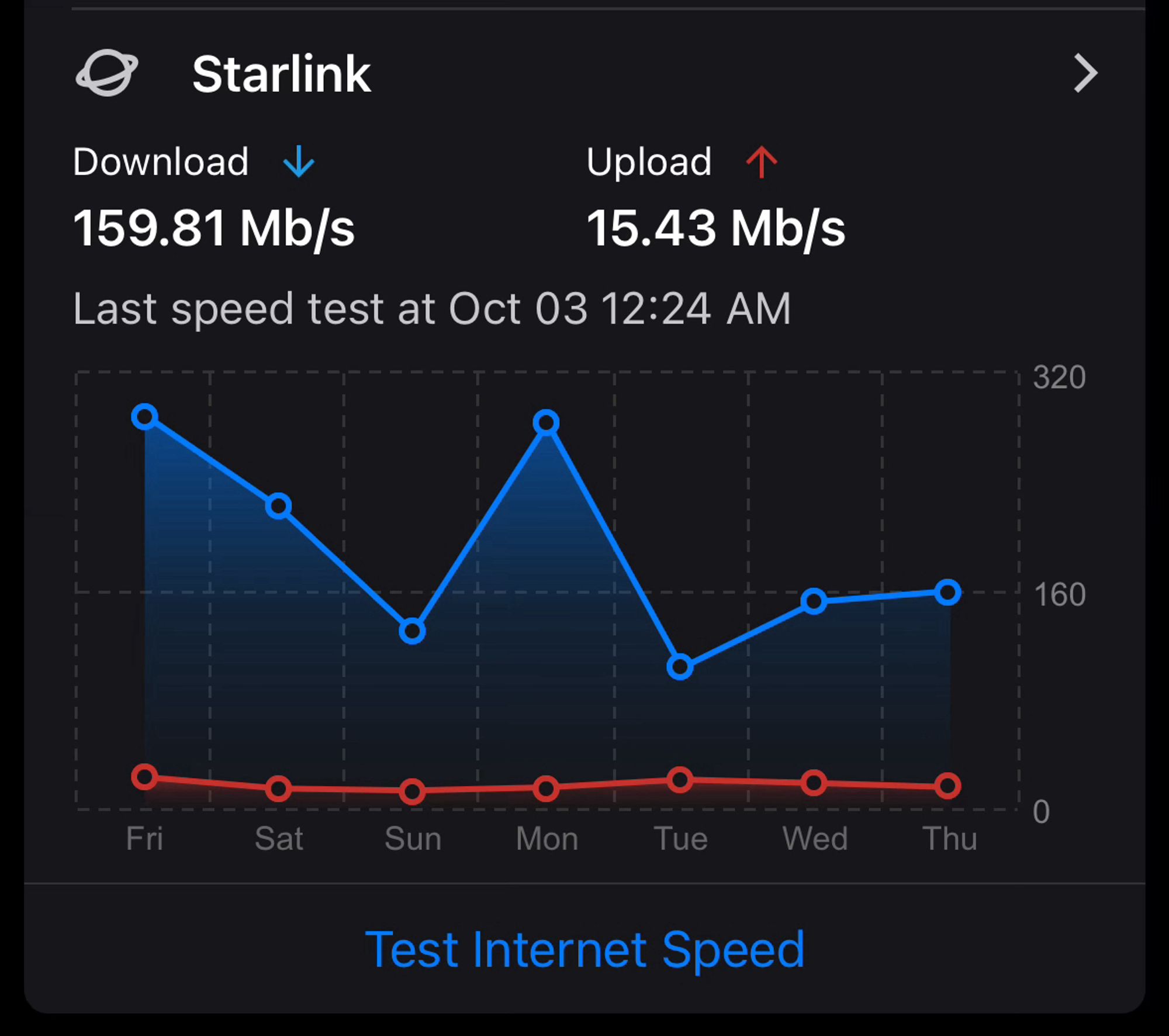 Starlink throughput test history