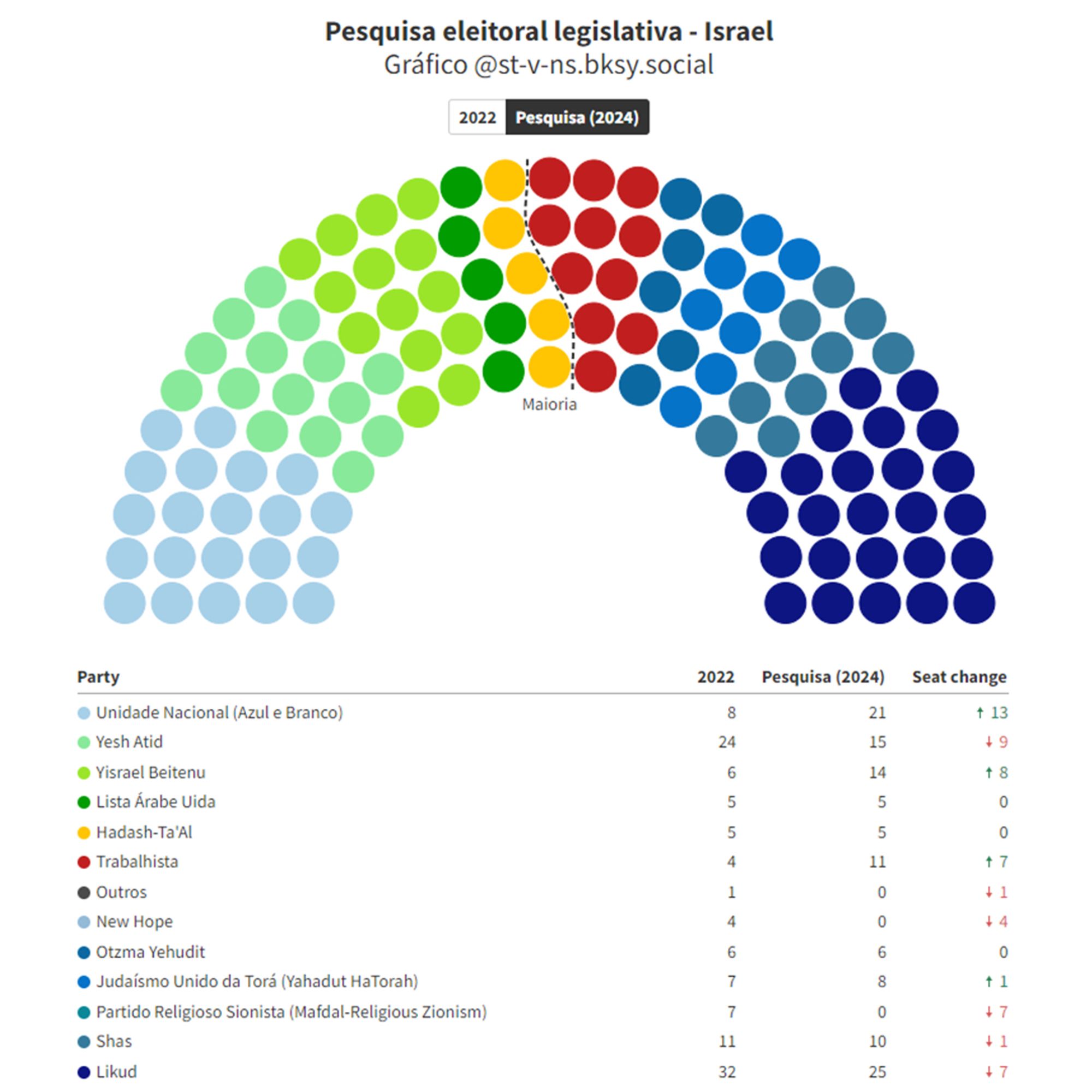 Gráfico de pesquisa eleitoral legislativa de Israel comparando 2022 e 2024, mostrando a distribuição de cadeiras no parlamento em forma de hemiciclo. Cada círculo colorido representa um partido. Em destaque, a linha de "maioria". Partidos e mudanças: Unidade Nacional (Azul e Branco): 8 cadeiras (2022), 21 (2024) (+13); Yesh Atid: 24, 15 (-9); Yisrael Beitenu: 6, 14 (+8); Lista Árabe Uida: 5, 5 (0); Hadash-Ta’Al: 5, 5 (0); Trabalhista: 4, 11 (+7); Outros: 1, 0 (-1); New Hope: 4, 0 (-4); Otzma Yehudit: 6, 6 (0); Judaísmo Unido da Torá: 7, 6 (-1); Partido Religioso Sionista: 11, 10 (-1); Shas: 11, 11 (0); Likud: 32, 25 (-7).