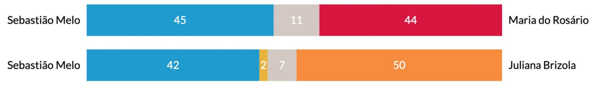 Gráfico de barras comparando dois cenários de segundo turno nas eleições em Porto Alegre.

No primeiro cenário, Sebastião Melo (azul) aparece com 45% das intenções de voto contra Maria do Rosário (vermelho), que tem 44%. 11% dos entrevistados estão indecisos ou votariam nulo/branco (cinza).
No segundo cenário, Sebastião Melo tem 42% contra Juliana Brizola (laranja), que lidera com 50%. Nesse caso, 7% votariam nulo/branco (cinza) e 2% escolheriam outro candidato (amarelo).
As barras indicam visualmente as porcentagens de apoio a cada candidato.