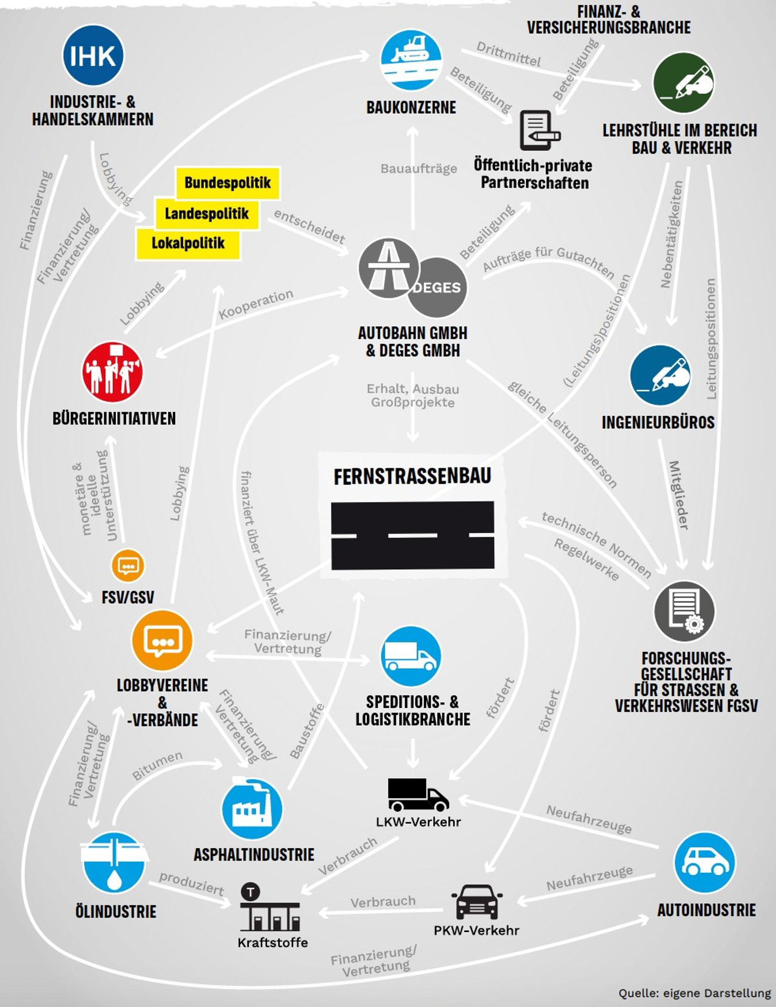 Diagramm, das die Machtstrukturen der Straßenbaulobby in Deutschland veranschaulicht. Zentral im Diagramm ist die „Autobahn GmbH & DEGES GmbH“ für Fernstraßenbau dargestellt, umgeben von miteinander verbundenen Akteuren: Baukonzerne, Ingenieurbüros, Forschungsinstitutionen, Finanz- und Versicherungsbranche, Industrie- und Handelskammern (IHKs), und Lobbyverbände wie FSV/GSV. Die Pfeile zeigen Beziehungen wie Bauaufträge, Lobbying, Finanzierung, Beteiligungen, und Regelwerke. Es wird deutlich, wie umfassend das Geflecht ist, von Unternehmen bis hin zu staatlichen Akteuren, die Entscheidungen zum Straßenbau beeinflussen. Diese Netzwerkgrafik illustriert eindrucksvoll, wie politisch und wirtschaftlich stark vernetzt die Akteure der Straßenbaulobby sind und wie komplex ihre Einflussnahme ist.