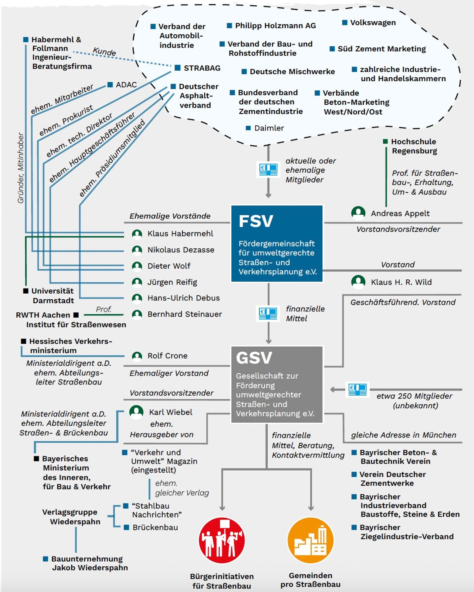 Diagramm, das die Verflechtungen der Fördergemeinschaft für umweltgerechte Straßen- und Verkehrsplanung (FSV) und der Gesellschaft zur Förderung umweltgerechter Straßen- und Verkehrsplanung (GSV) darstellt. Es zeigt, wie beide Organisationen eng mit der Bauindustrie, der Automobilindustrie und anderen Lobbyakteuren verknüpft sind. Die Grafik illustriert, wie Bürgerinitiativen für Straßenbau von diesen Verbänden unterstützt und teilweise selbst gegründet werden. Weiterhin sind die Verbindungen zu Bauunternehmen, Industrieverbänden und Wissenschaft dargestellt. Das Diagramm macht die intransparente Einflussnahme sichtbar und wie die Interessen der Industrie systematisch in die Planungen für Straßenbauprojekte einfließen.