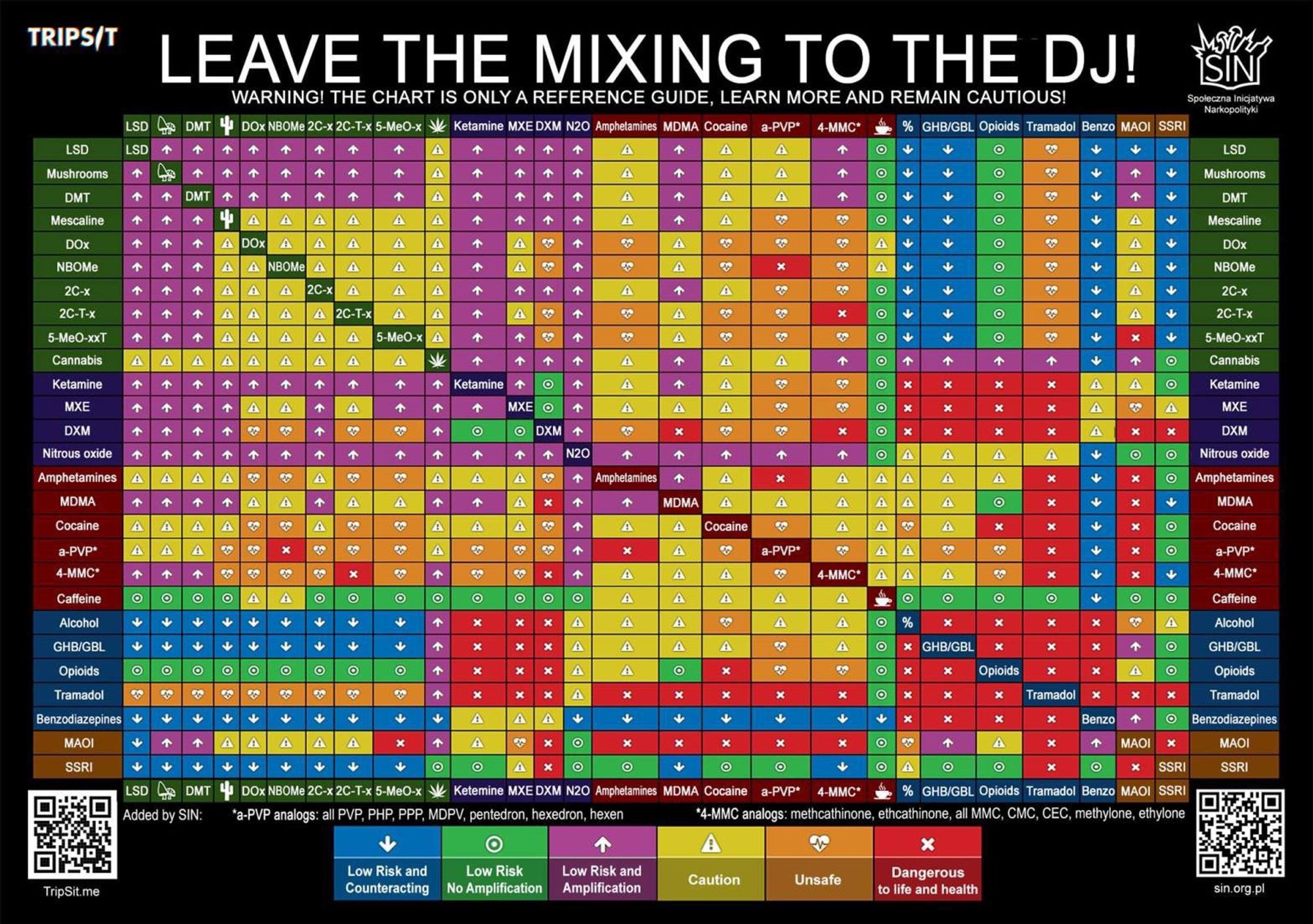 a graph that lists possible drug combinations AND rates their safety level from what are low risks and counteractions to whats dangerous to ur health / safety. chart is only a reference guide, learn more and remain cautious. lists everything from lsd to ssri medication