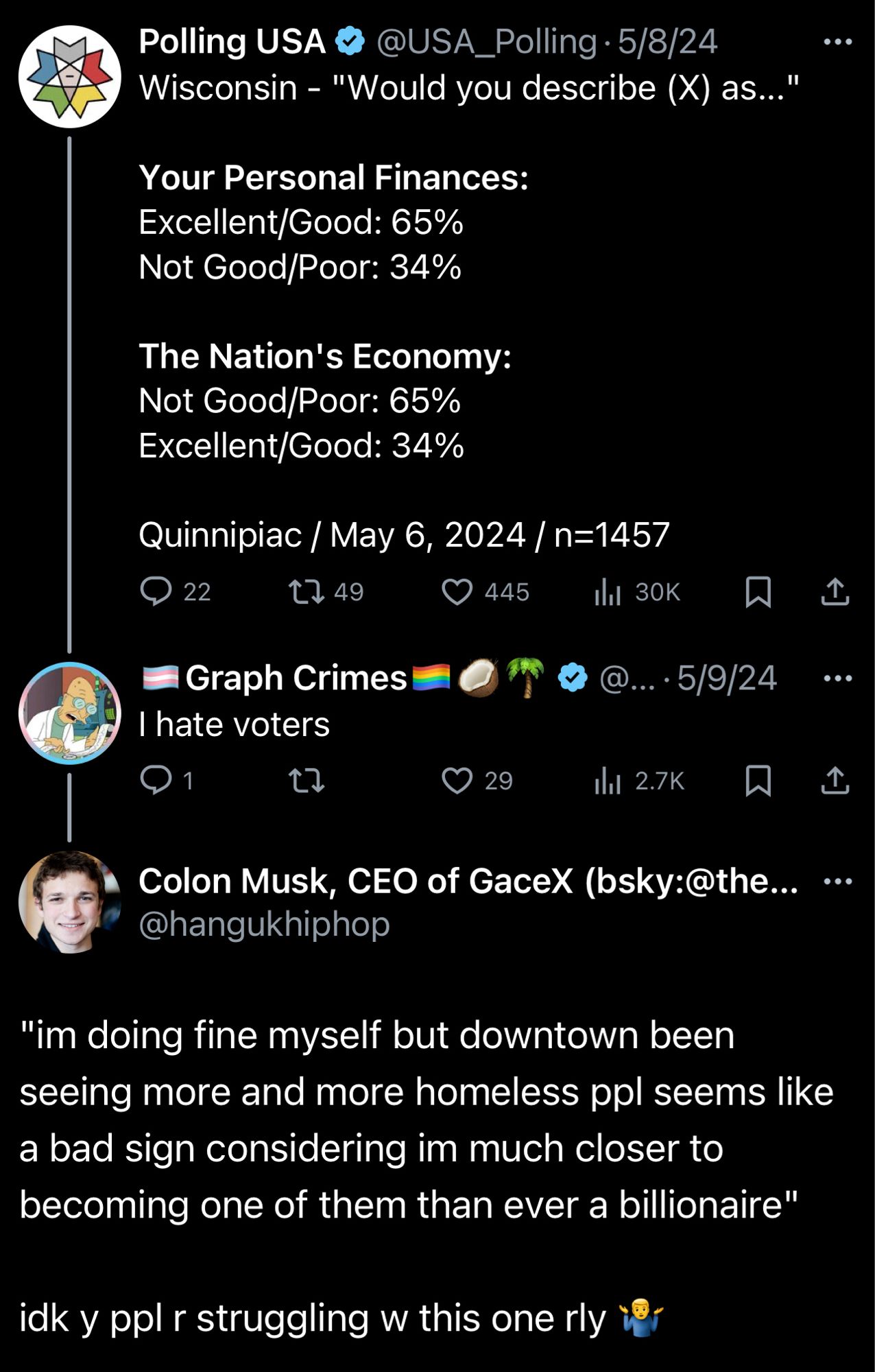 Polling USA
• @USA_Polling • 5/8/24
Wisconsin - "Would you describe (X) as..."
Your Personal Finances:
Excellent/Good: 65%
Not Good/Poor: 34%
The Nation's Economy:
Not Good/Poor: 65% Excellent/Good: 34%
Quinnipiac / May 6, 2024 / n=1457
@ 22
1749
445
Ill 30K
| Graph Crimes
I hate voters
• 5/9/24
1
29
Ill 2.7K
Colon Musk, CEO of GaceX (bsky:@the...
@hangukhiphop
..
企
..
...
"im doing fine myself but downtown been seeing more and more homeless ppl seems like a bad sign considering im much closer to becoming one of them than ever a billionaire"
idk y ppl r struggling w this one rly