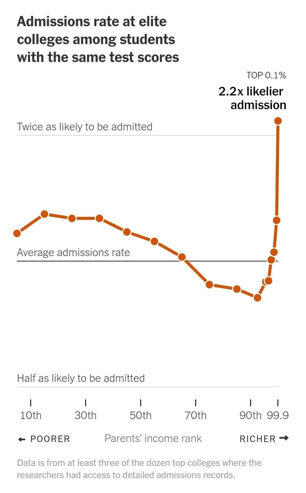 Figure showing that students from the top 0.1% of the income distribution are twice as likely to be admitted to elite colleges, given the same test scores.