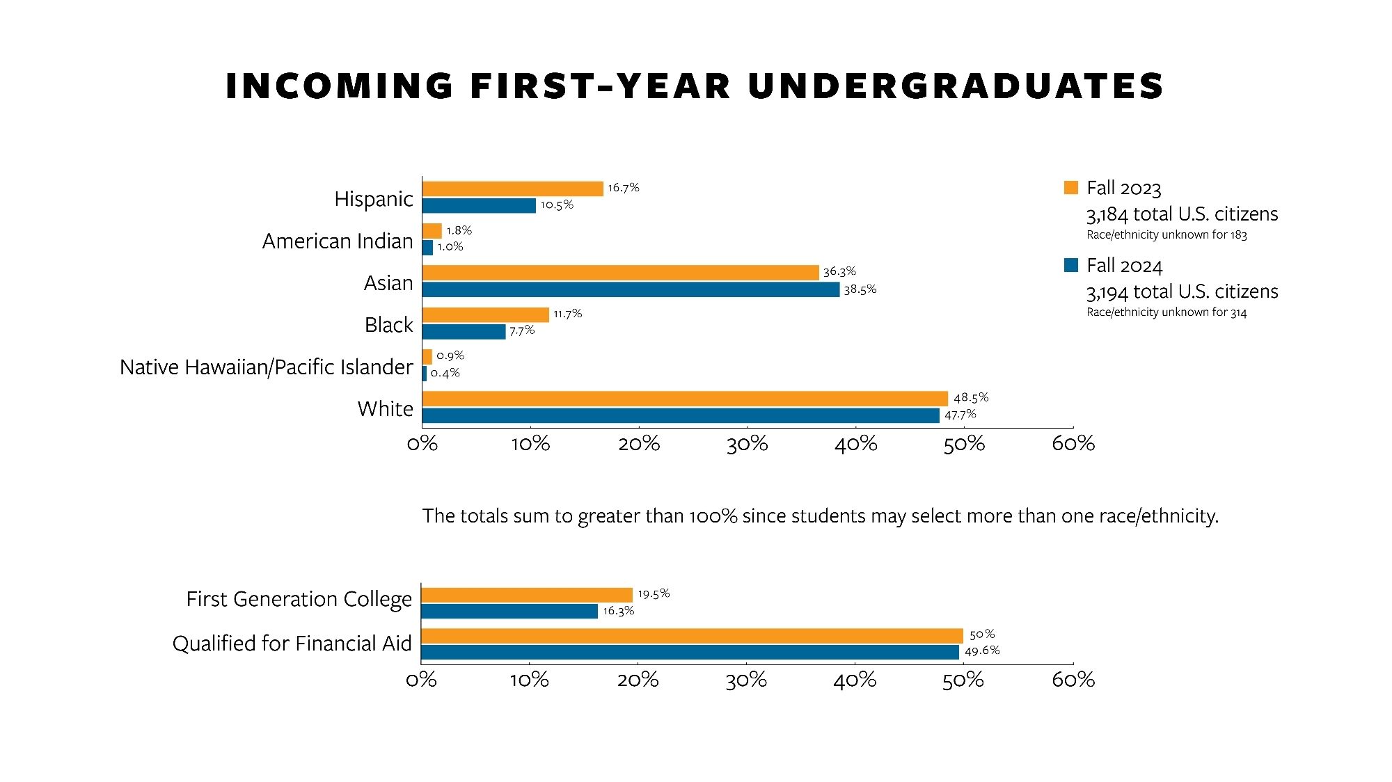 Demographics of incoming first-year undergraduates