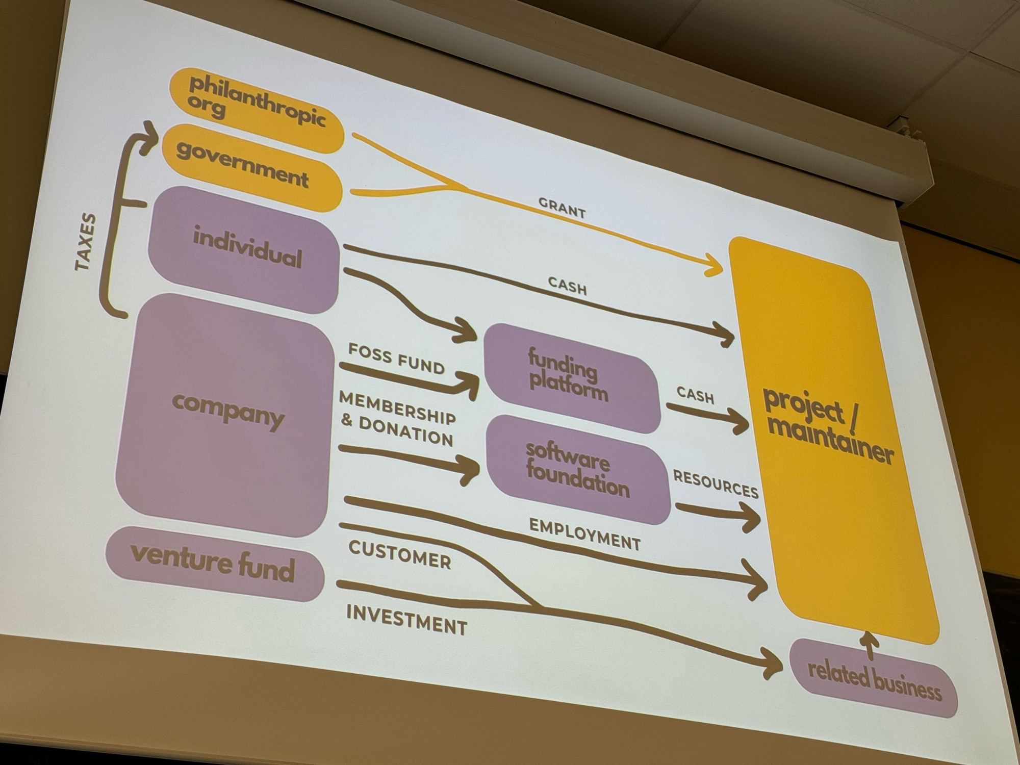 photo of a slide showing open source funding flows