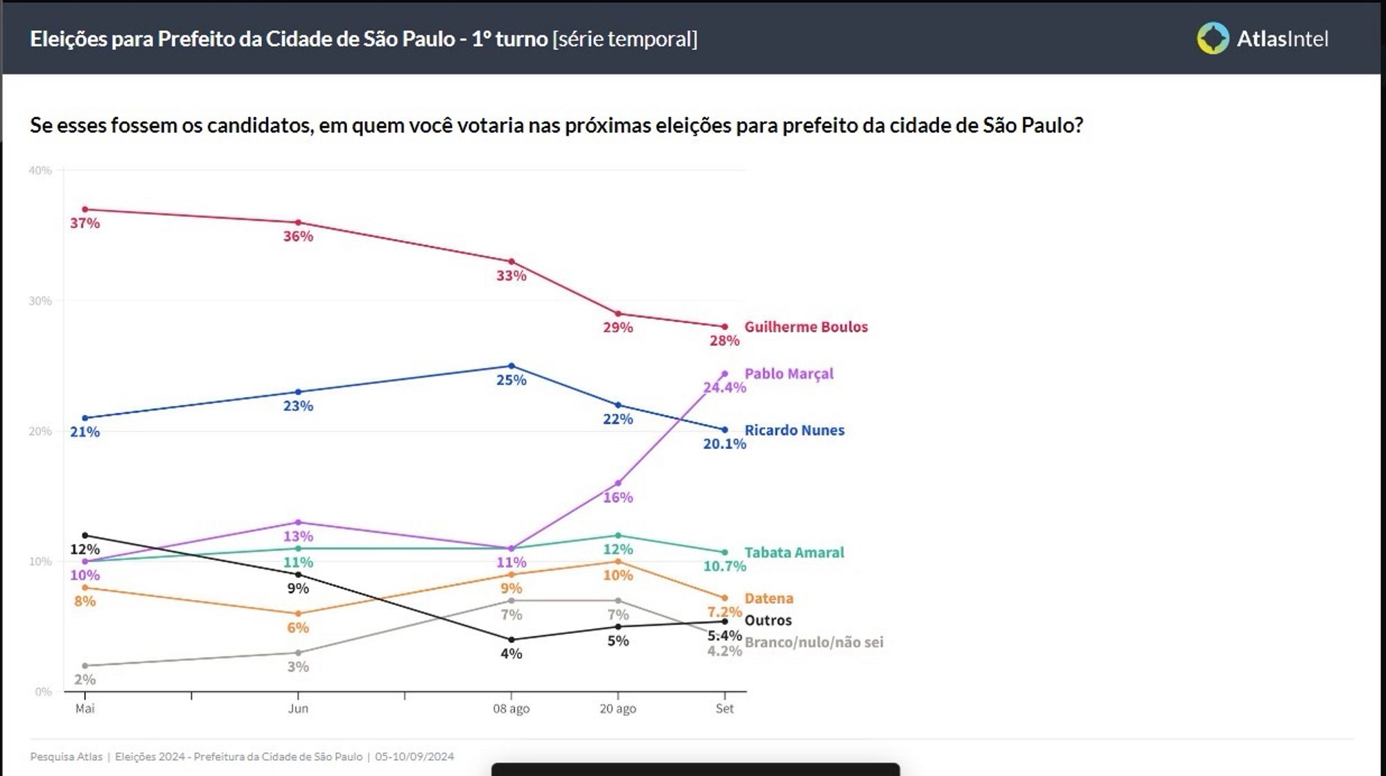 Fragmento da pesquisa Atlas Intel para Prefejto na Cidade de São Paulo.