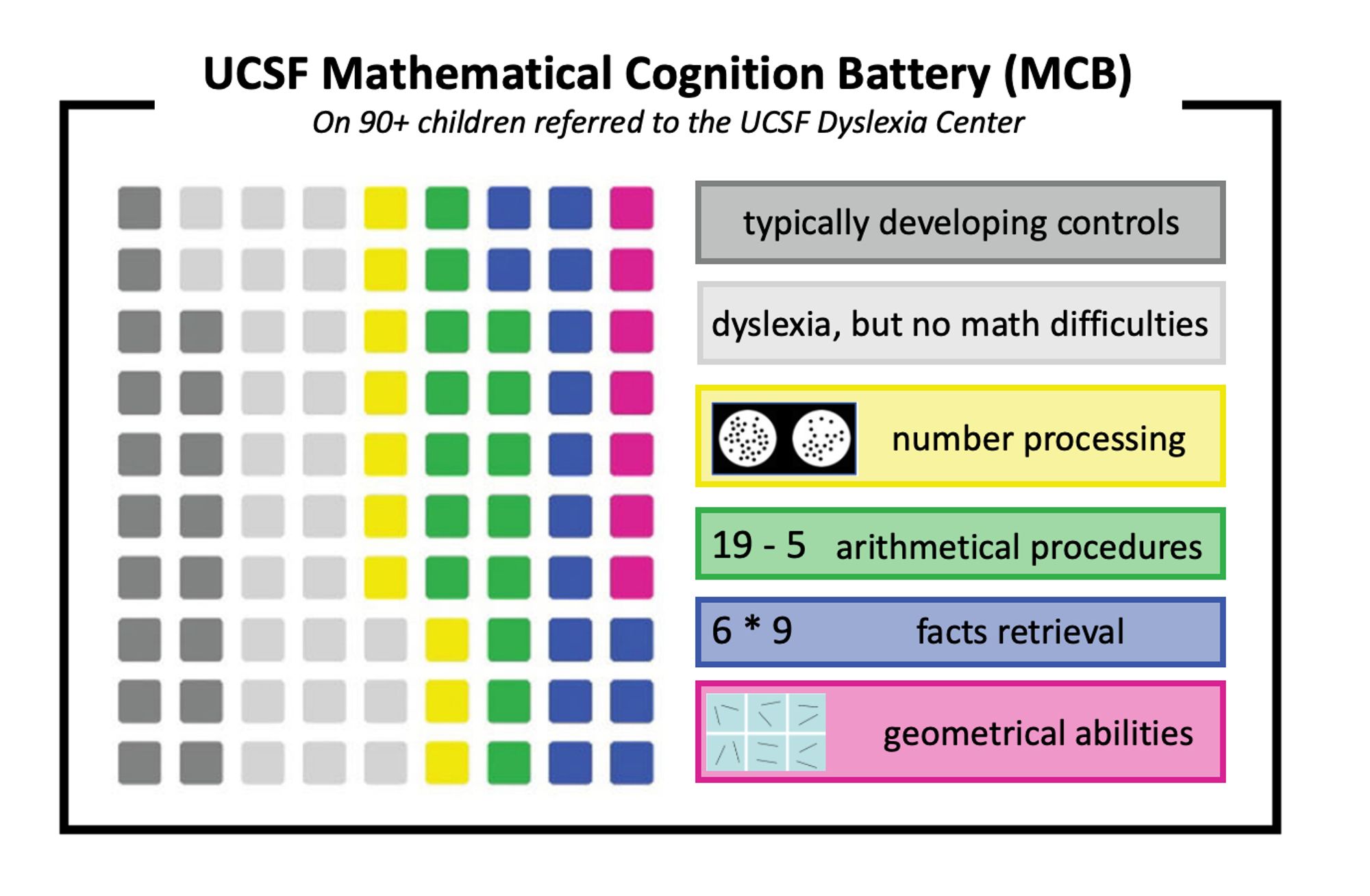 The distribution of each group across our sample (n = 90): typical developing controls (TD, n = 18), dyslexia and no challenges in mathematics (Dysl_notM; n = 25), deficits in number processing (n = 10), deficits in arithmetical procedures (n = 15), deficits in arithmetic facts (n = 15), or deficits in geometry (n = 7)