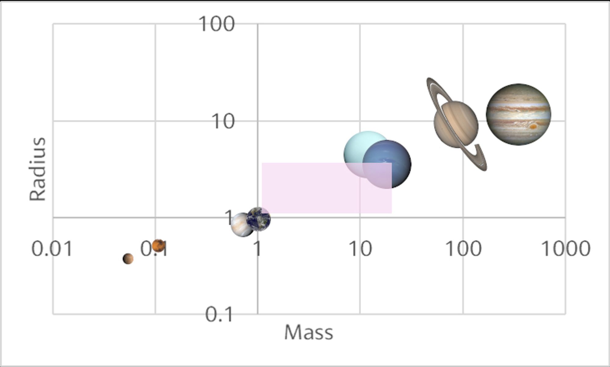 A plot of radius vs mass for the planets of the solar system. A box highlights the empty region between Earth and Uranus/Neptune.