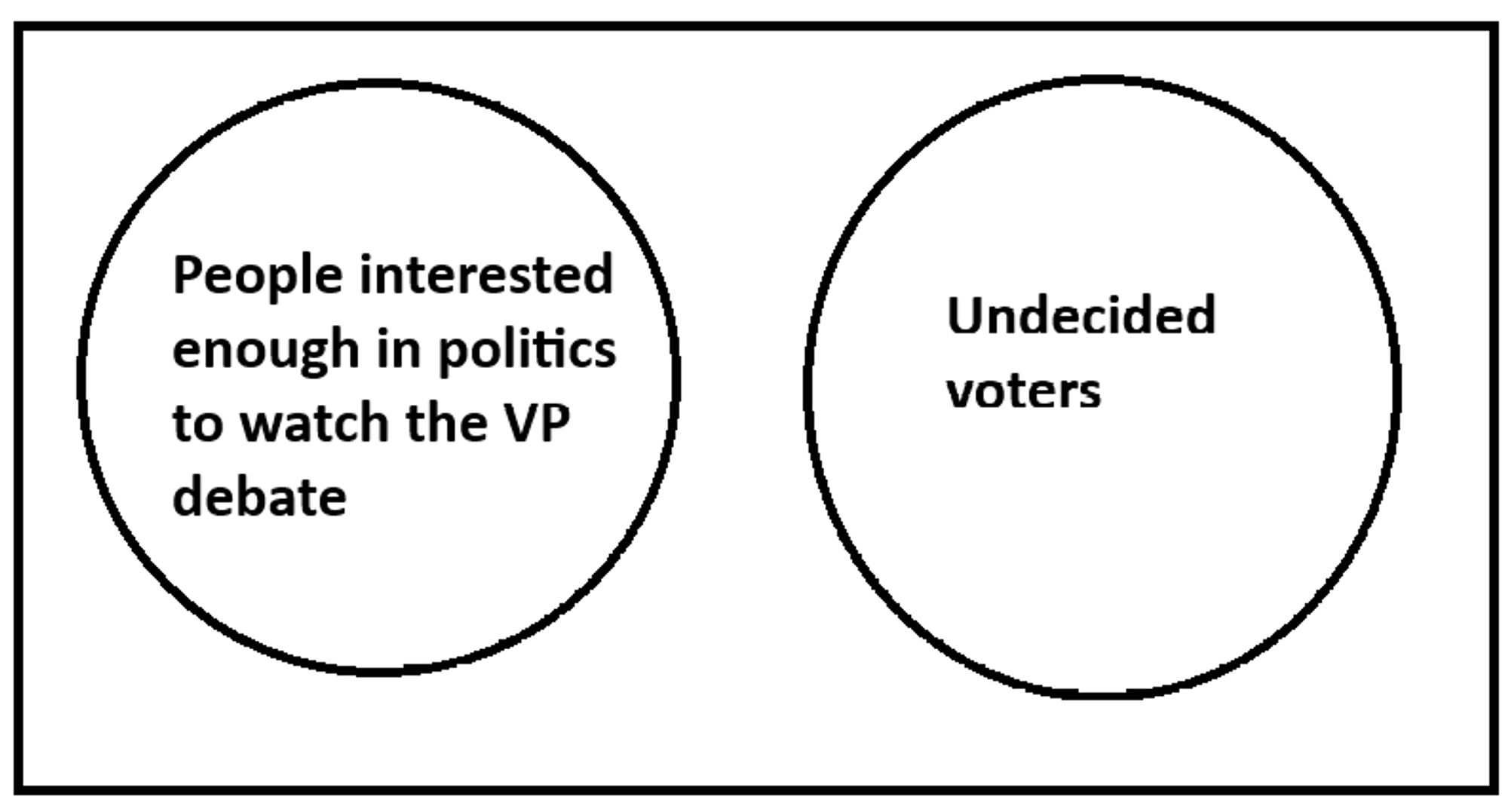 Unconnected Venn Diagram

People interested enough in politics to watch the VP debate

Undecided voters