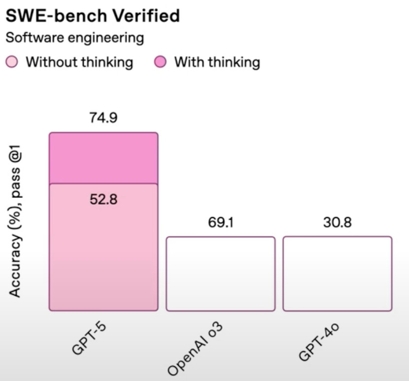 I don't even know. It's a bar chart where there is no relationship whatsoever between the sizes of the bars and the numbers they represent. Just, totally random. 